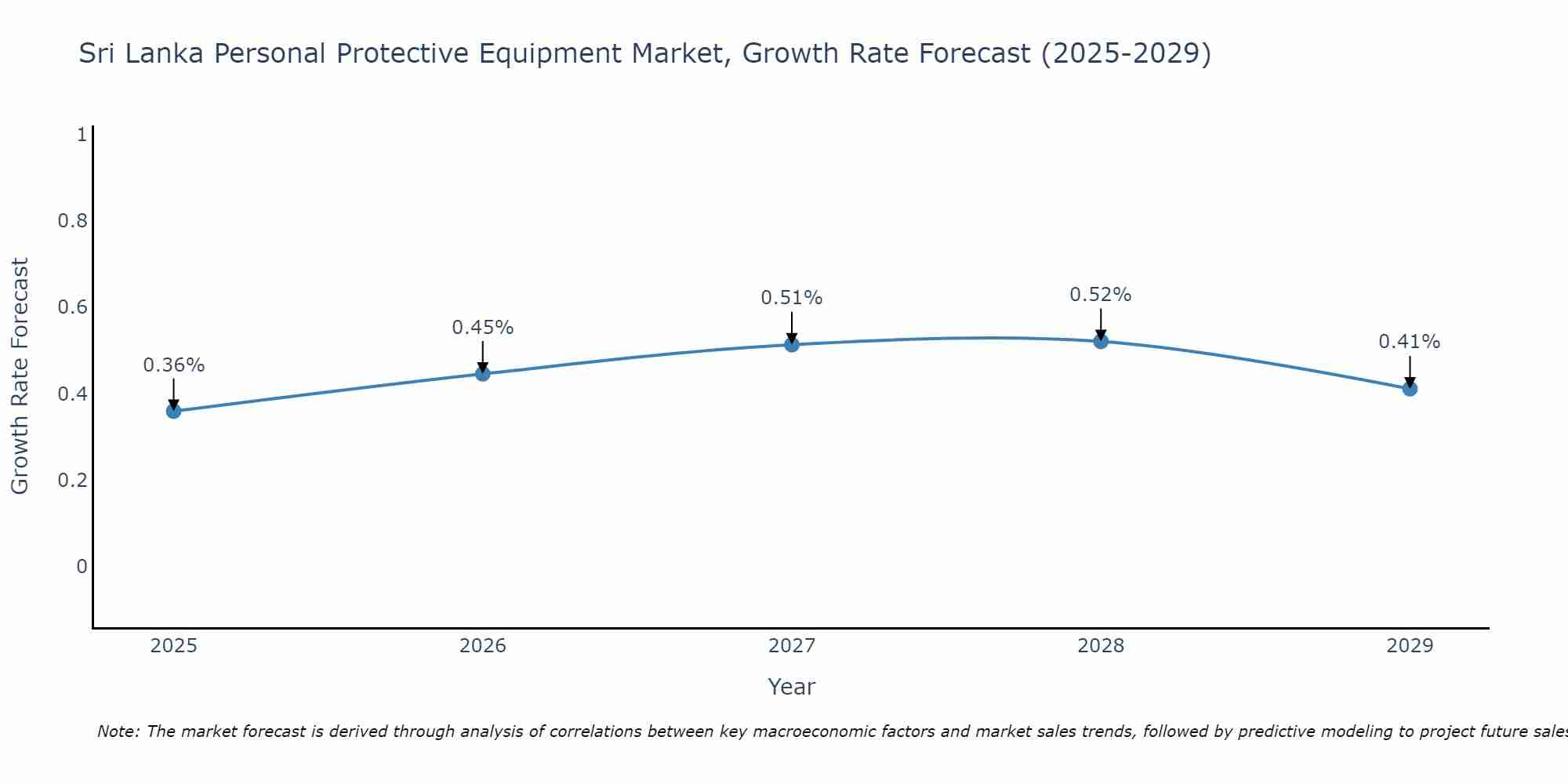 Sri Lanka Personal Protective Equipment Market Growth Rate
