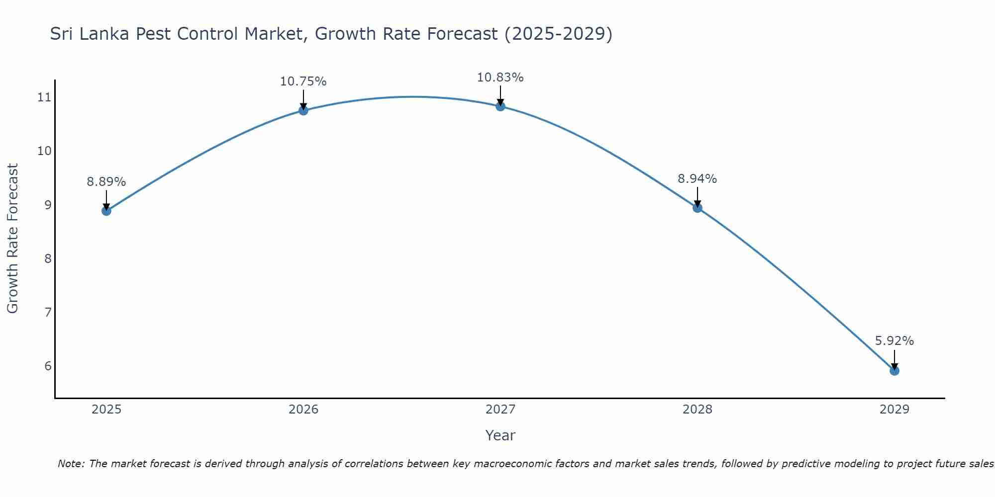 Sri Lanka Pest Control Market Growth Rate