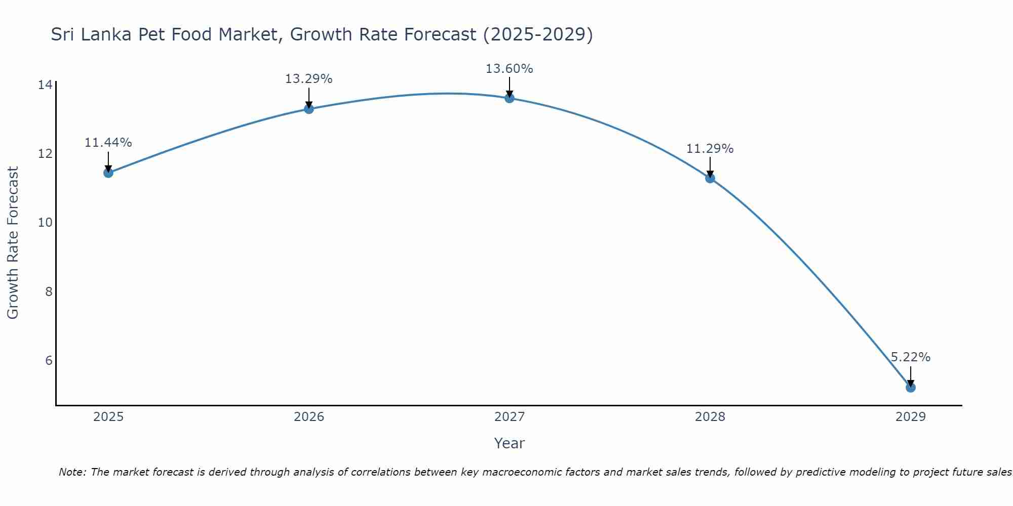 Sri Lanka Pet Food Market Size Growth Rate