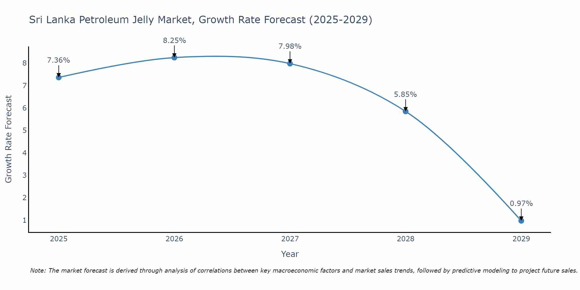 Sri Lanka Petroleum Jelly Market Growth Rate