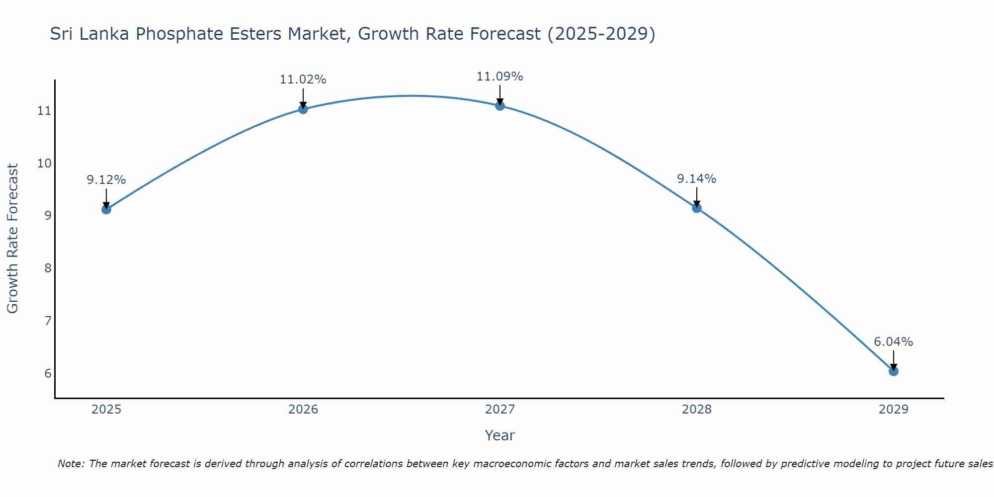 Sri Lanka Phosphate Esters Market Growth Rate
