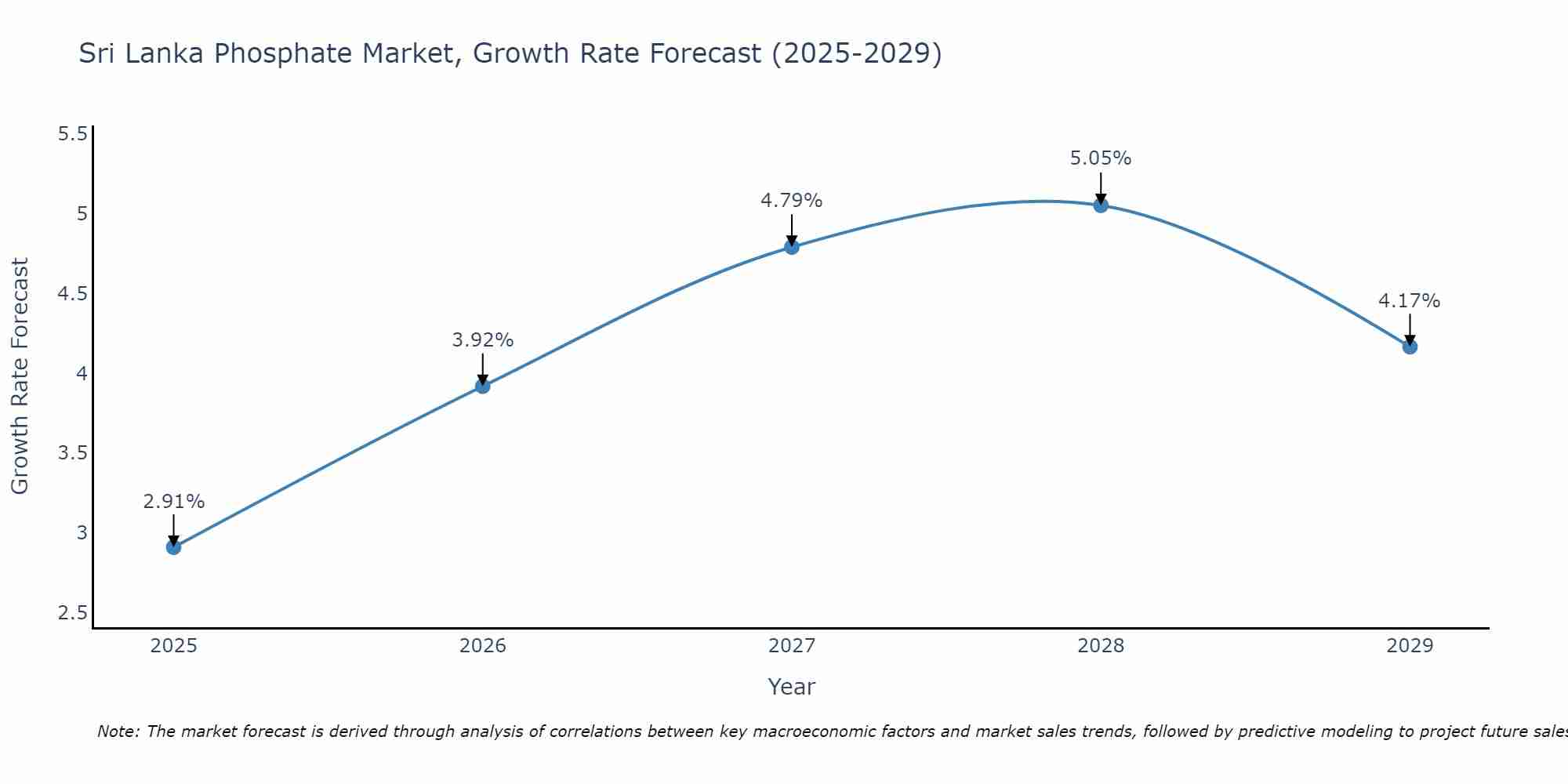 Sri Lanka Phosphate Market Growth Rate