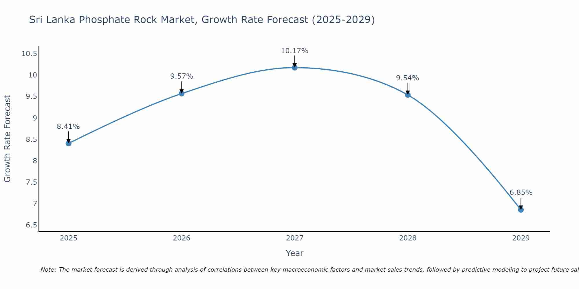 Sri Lanka Phosphate Rock Market Growth Rate