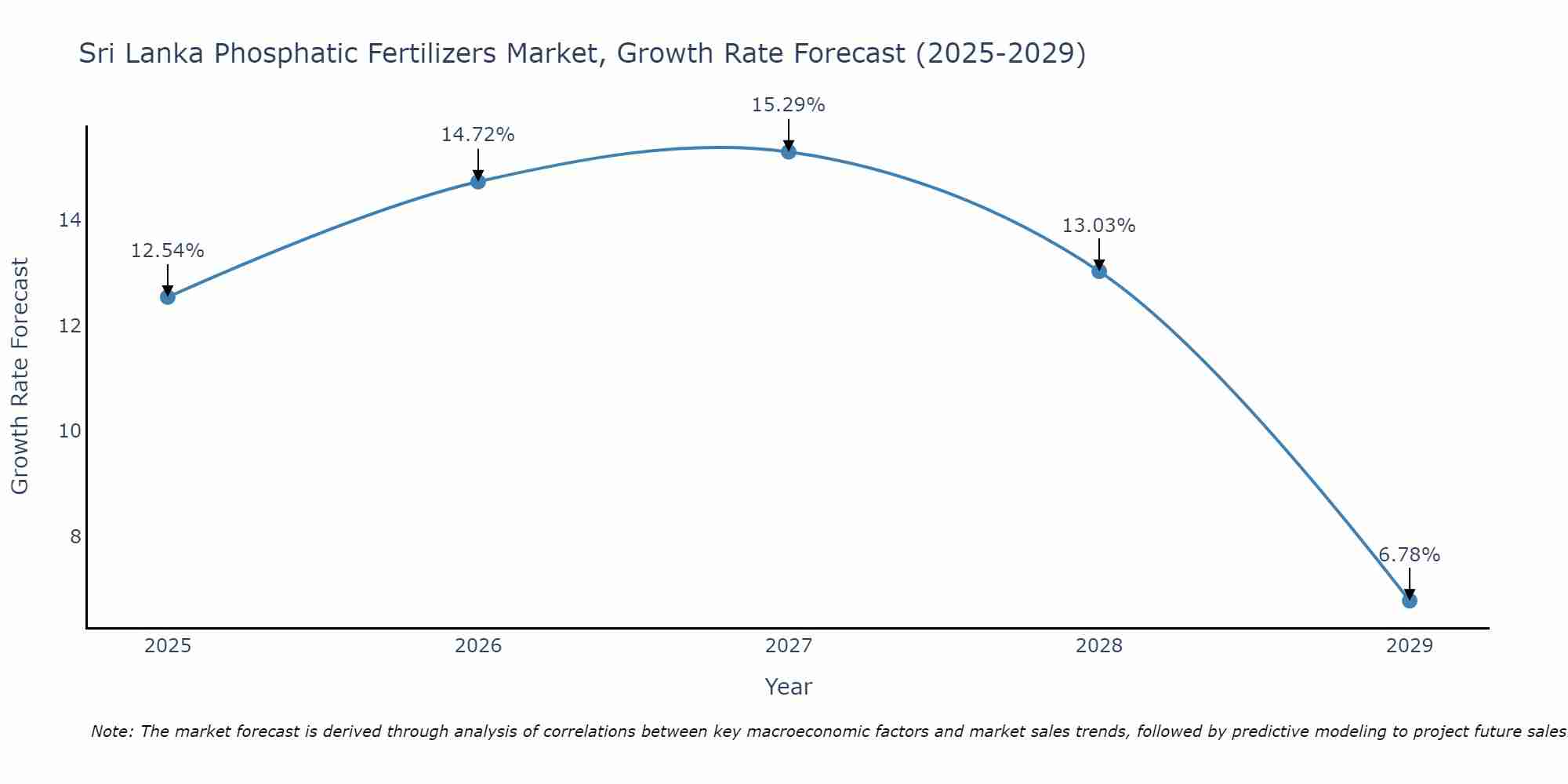 Sri Lanka Phosphatic Fertilizers Market Growth Rate