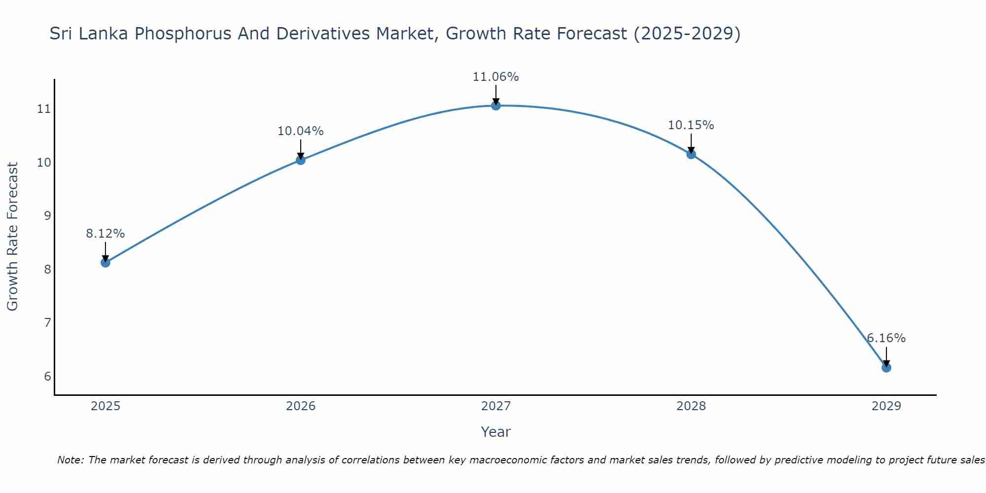 Sri Lanka Phosphorus And Derivatives Market Growth Rate