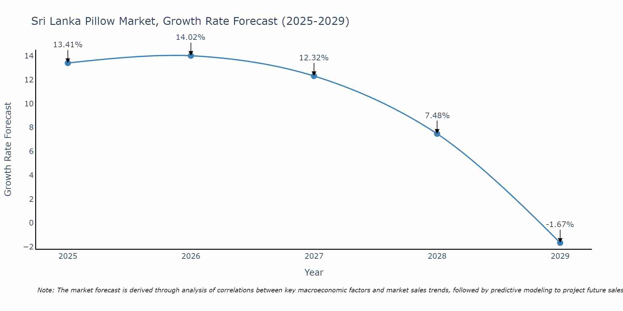 Sri Lanka Pillow Market Growth Rate