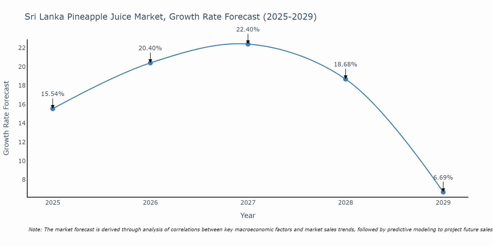 Sri Lanka Pineapple Juice Market Growth Rate
