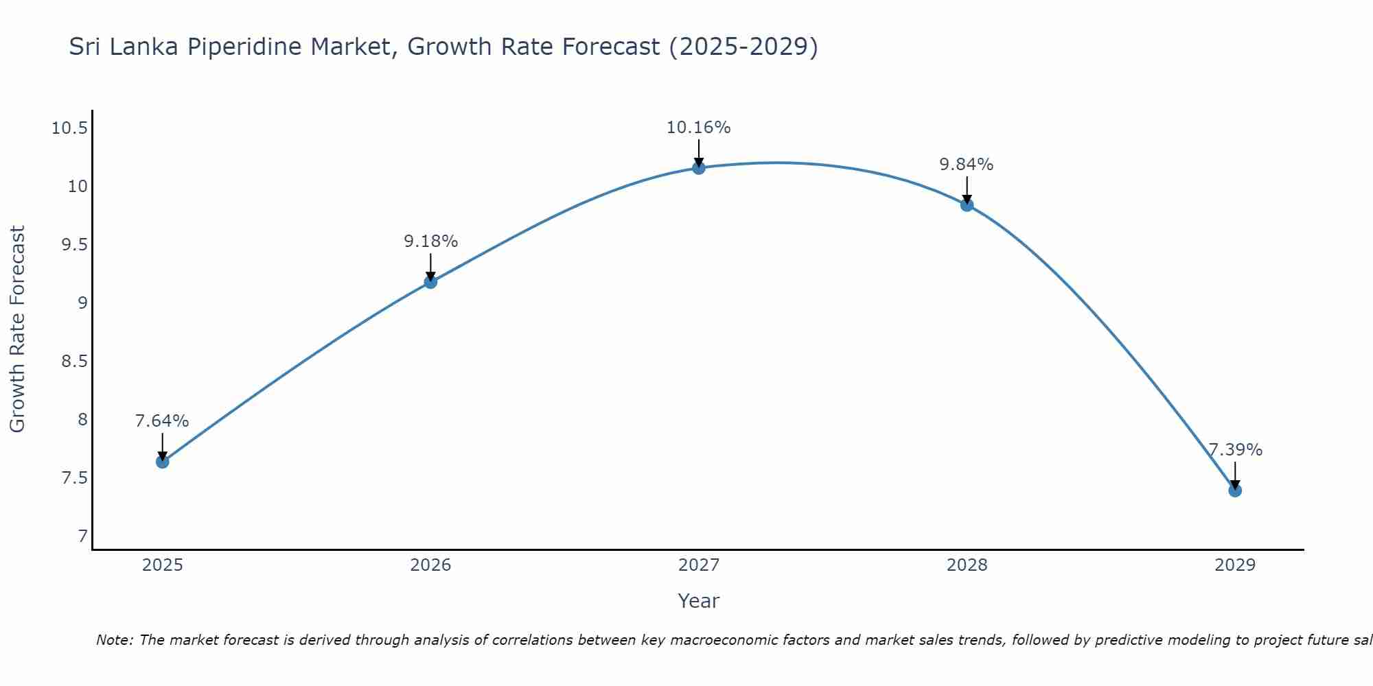 Sri Lanka Piperidine Market Growth Rate