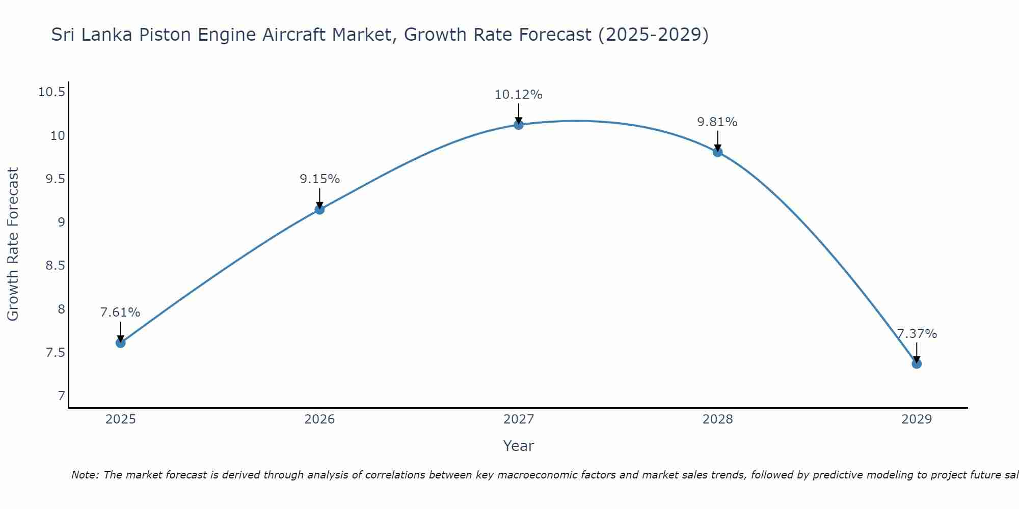 Sri Lanka Piston Engine Aircraft Market Growth Rate