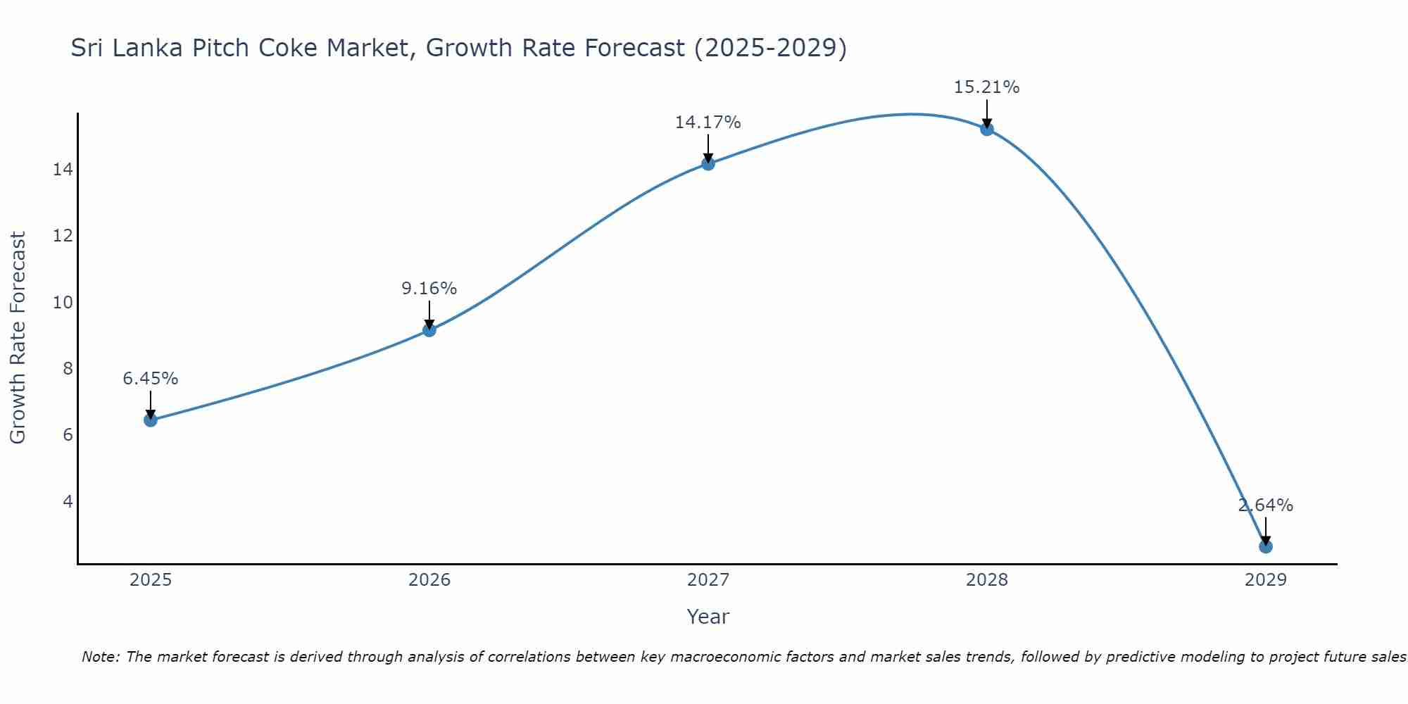 Sri Lanka Pitch Coke Market Growth Rate