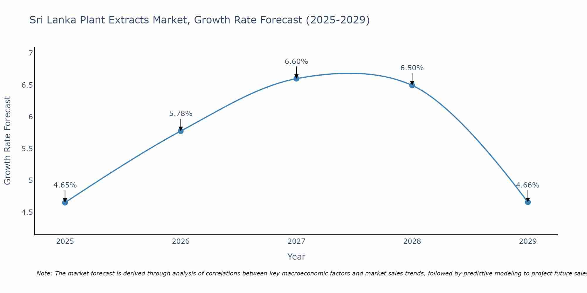Sri Lanka Plant Extracts Market Size Growth Rate