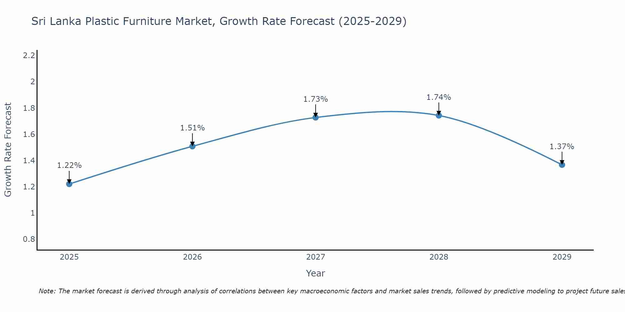 Sri Lanka Plastic Furniture Market Growth Rate
