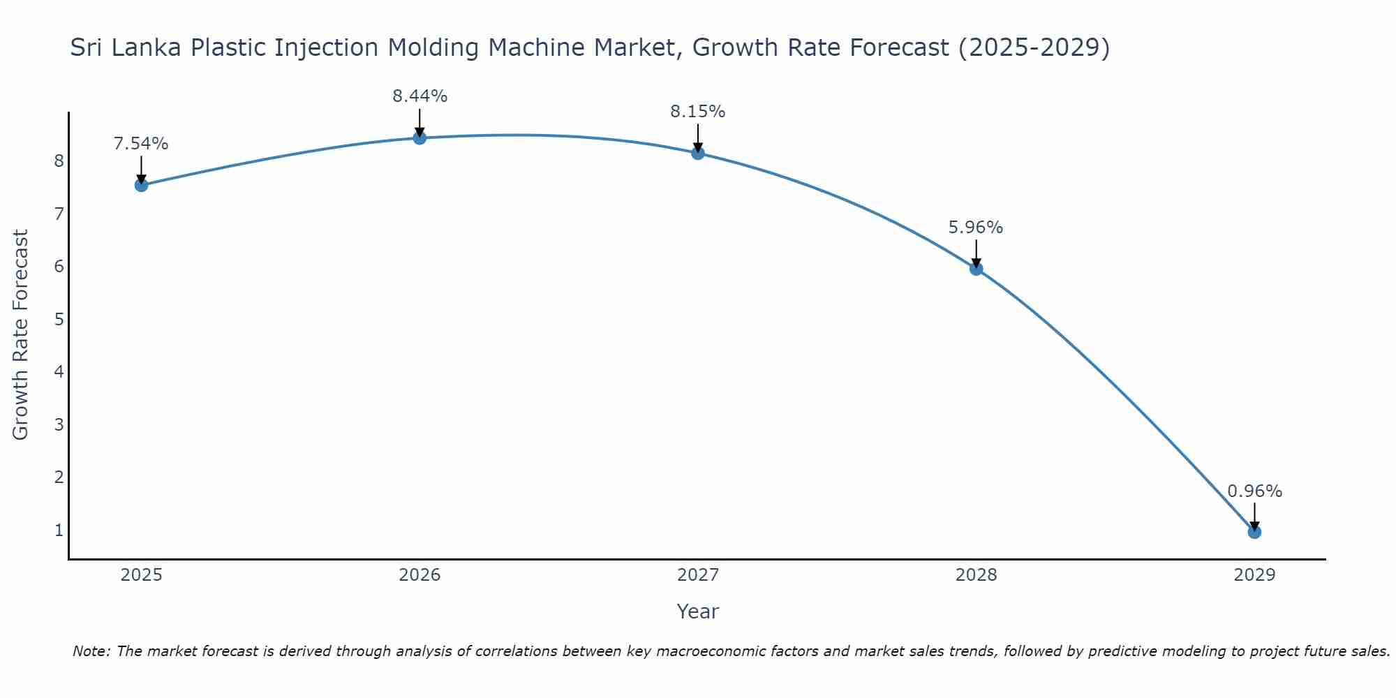 Sri Lanka Plastic Injection Molding Machine Market Growth Rate