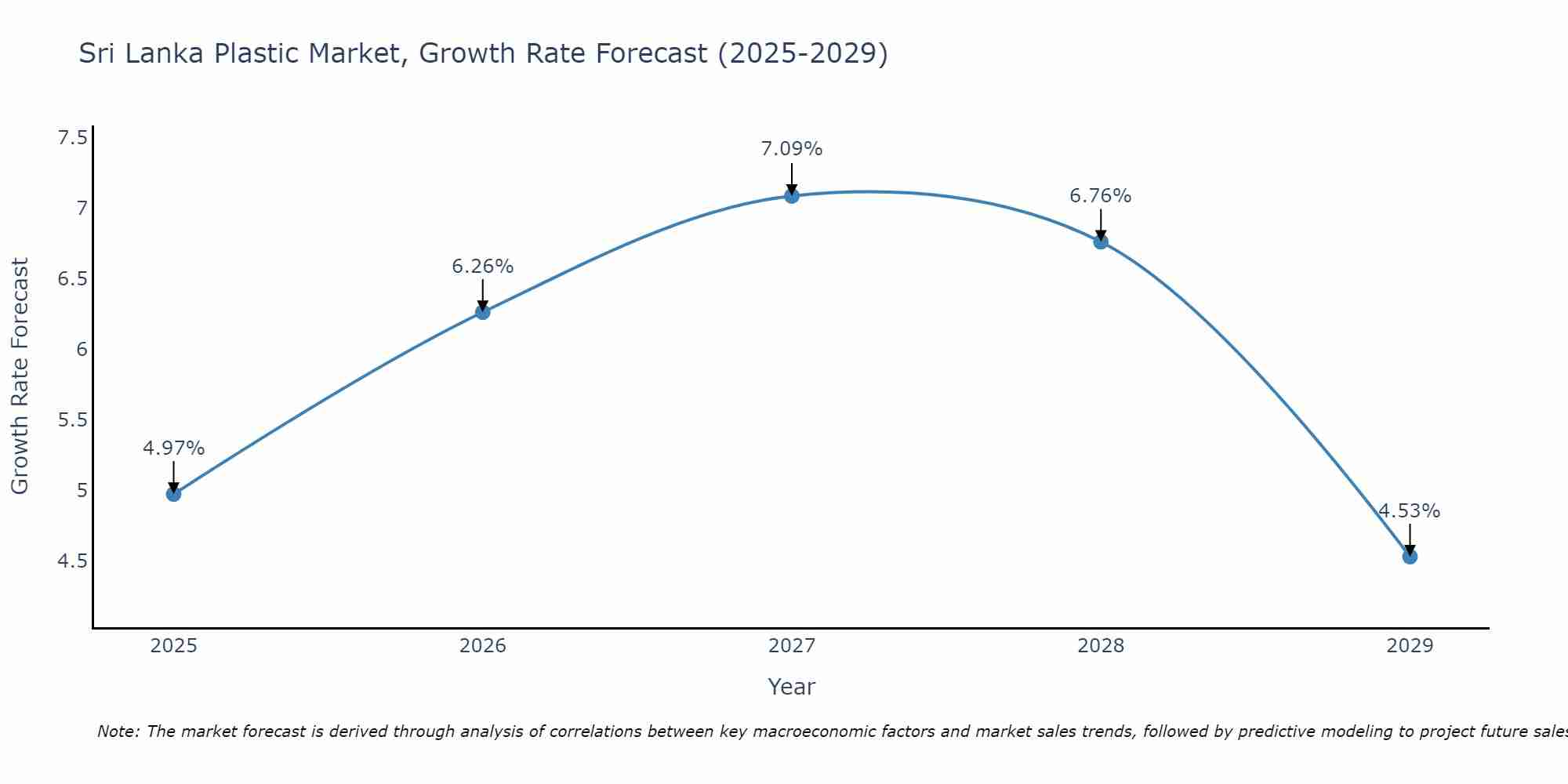 Sri Lanka Plastic Market Growth Rate