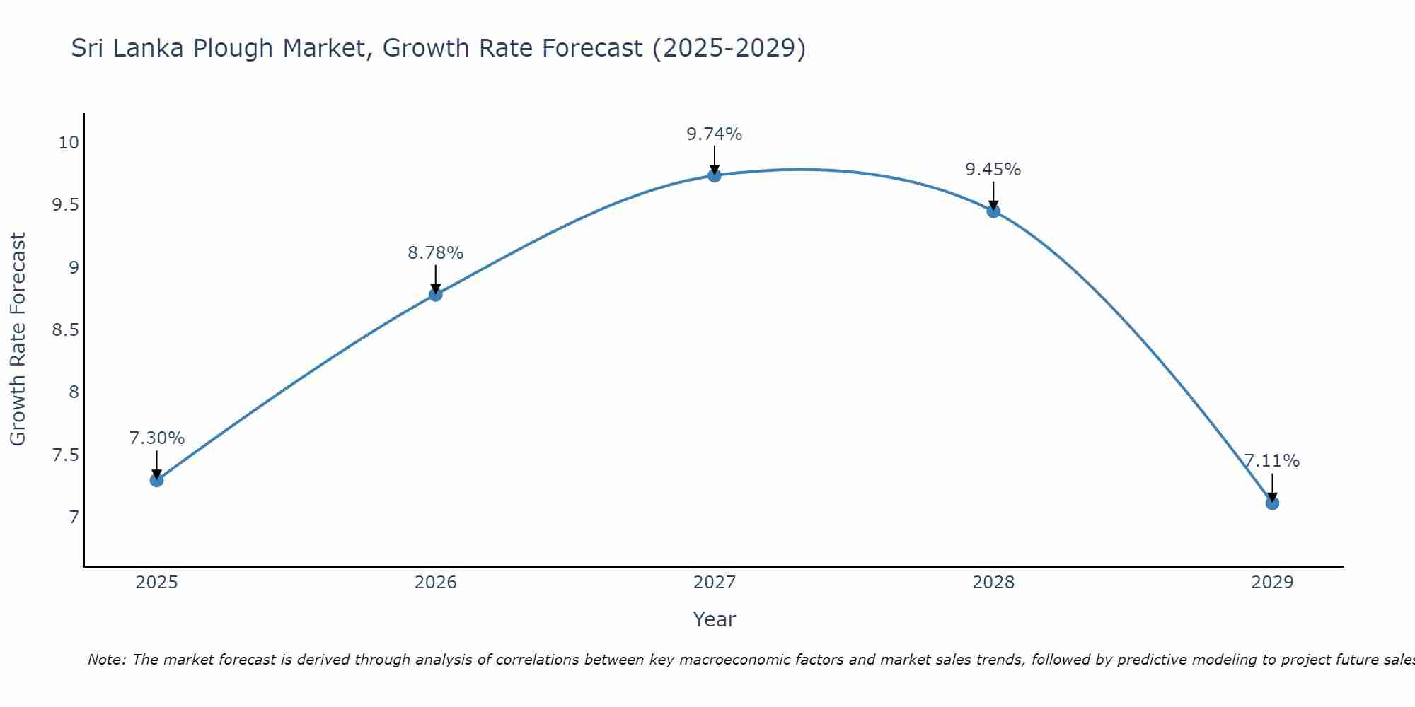 Sri Lanka Plough Market Growth Rate