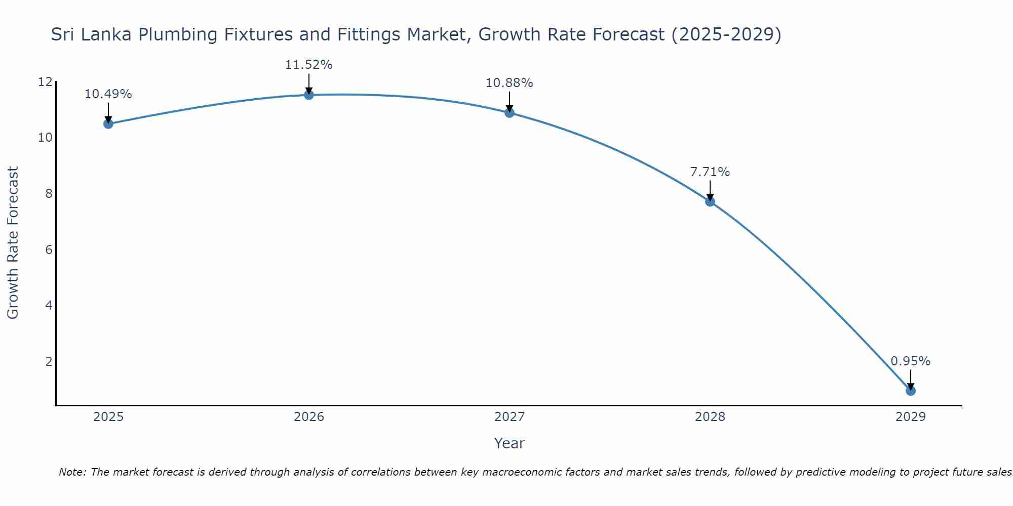 Sri Lanka Plumbing Fixtures and Fittings Market Size Growth Rate