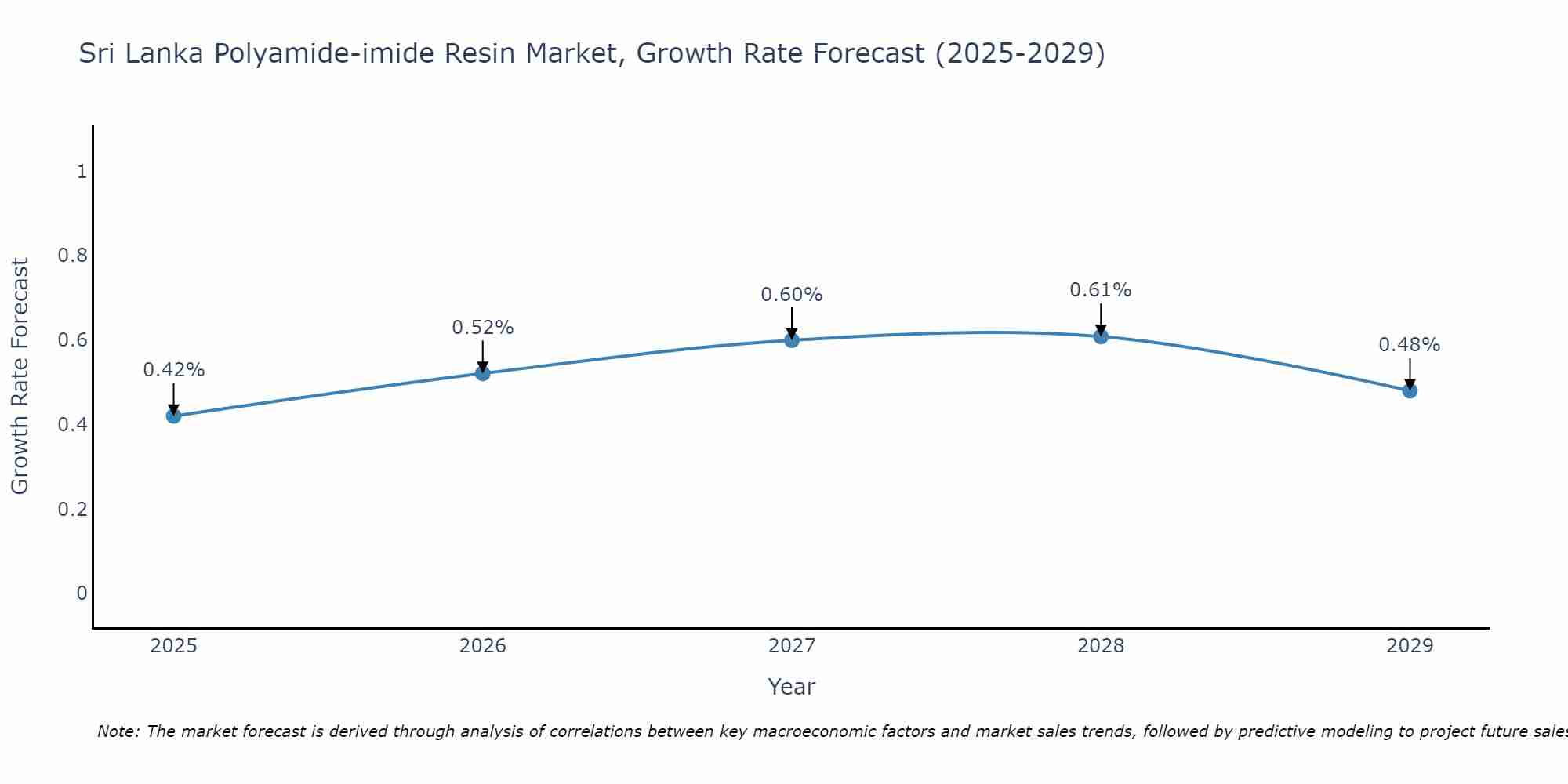 Sri Lanka Polyamide-imide Resin Market Growth Rate