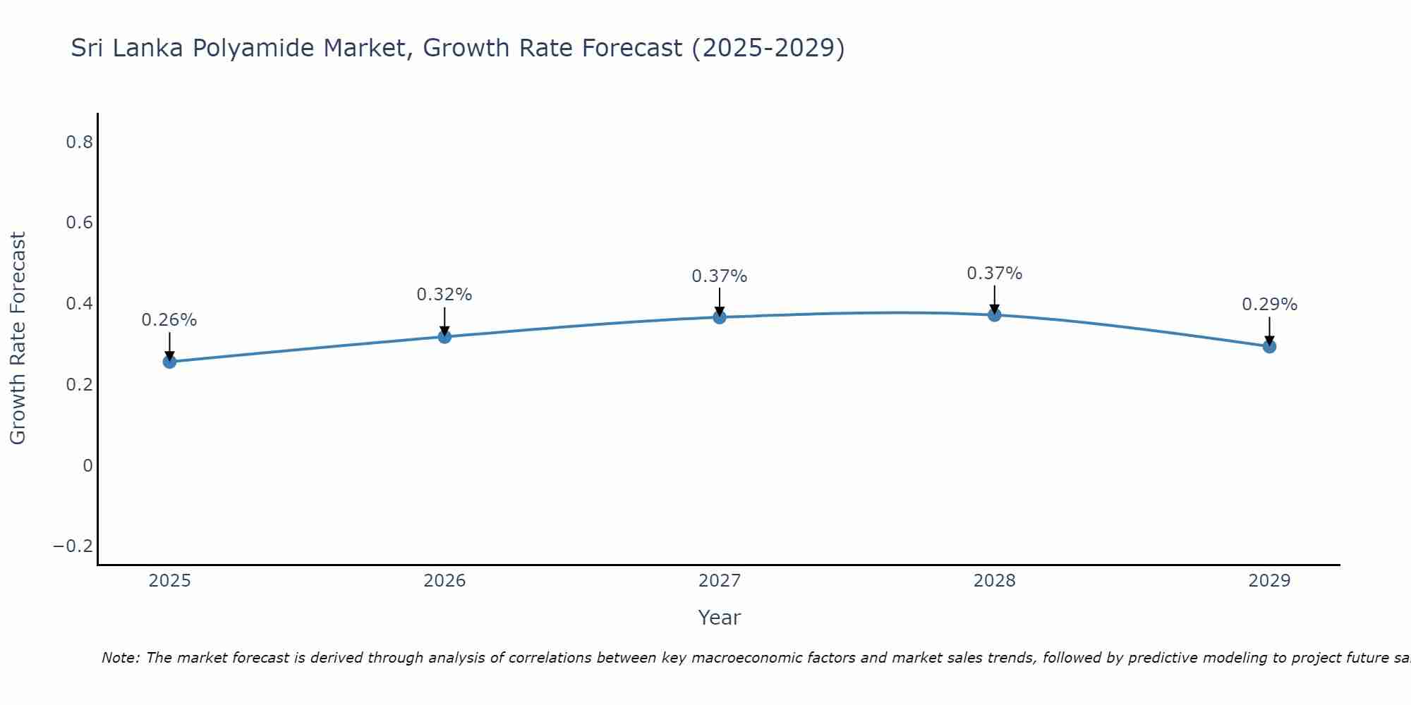 Sri Lanka Polyamide Market Size Growth Rate