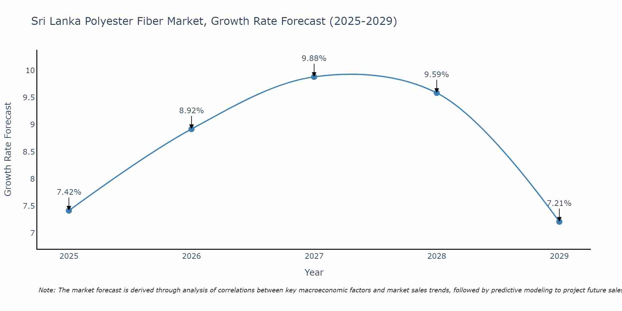 Sri Lanka Polyester Fiber Market Growth Rate