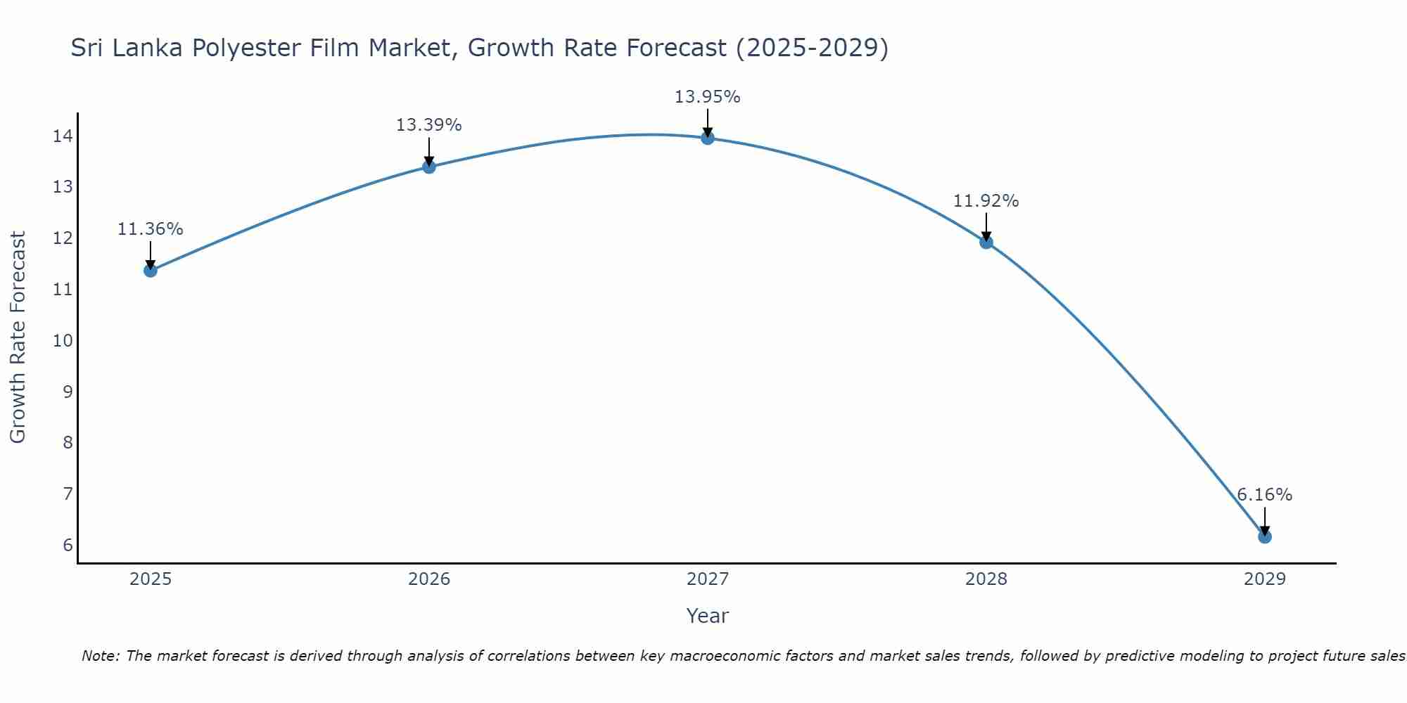 Sri Lanka Polyester Film Market Growth Rate