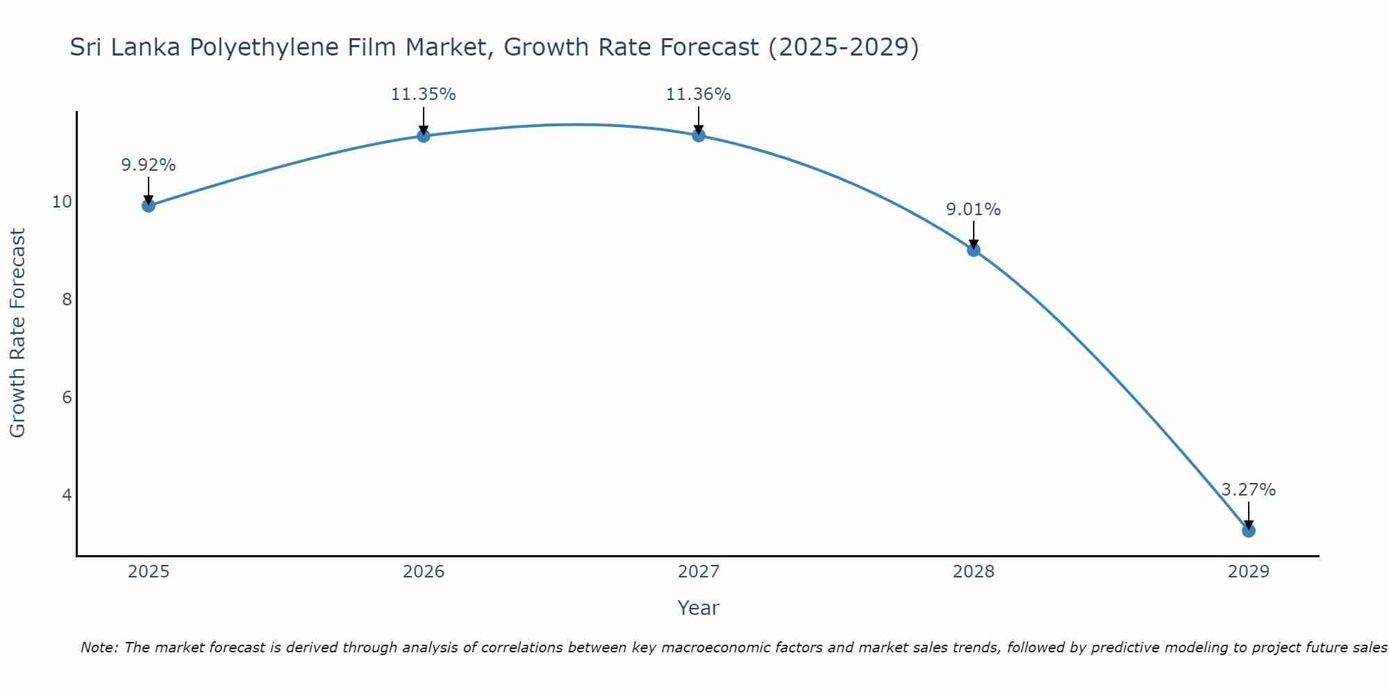 Sri Lanka Polyethylene Film Market Growth Rate