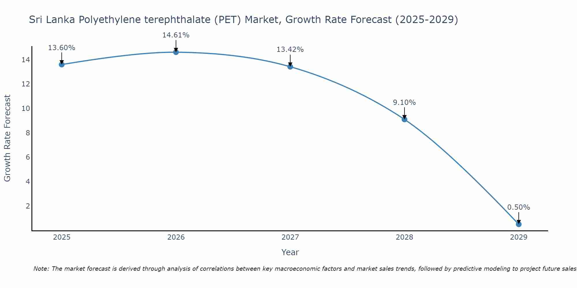 Sri Lanka Polyethylene terephthalate (PET) Market Growth Rate