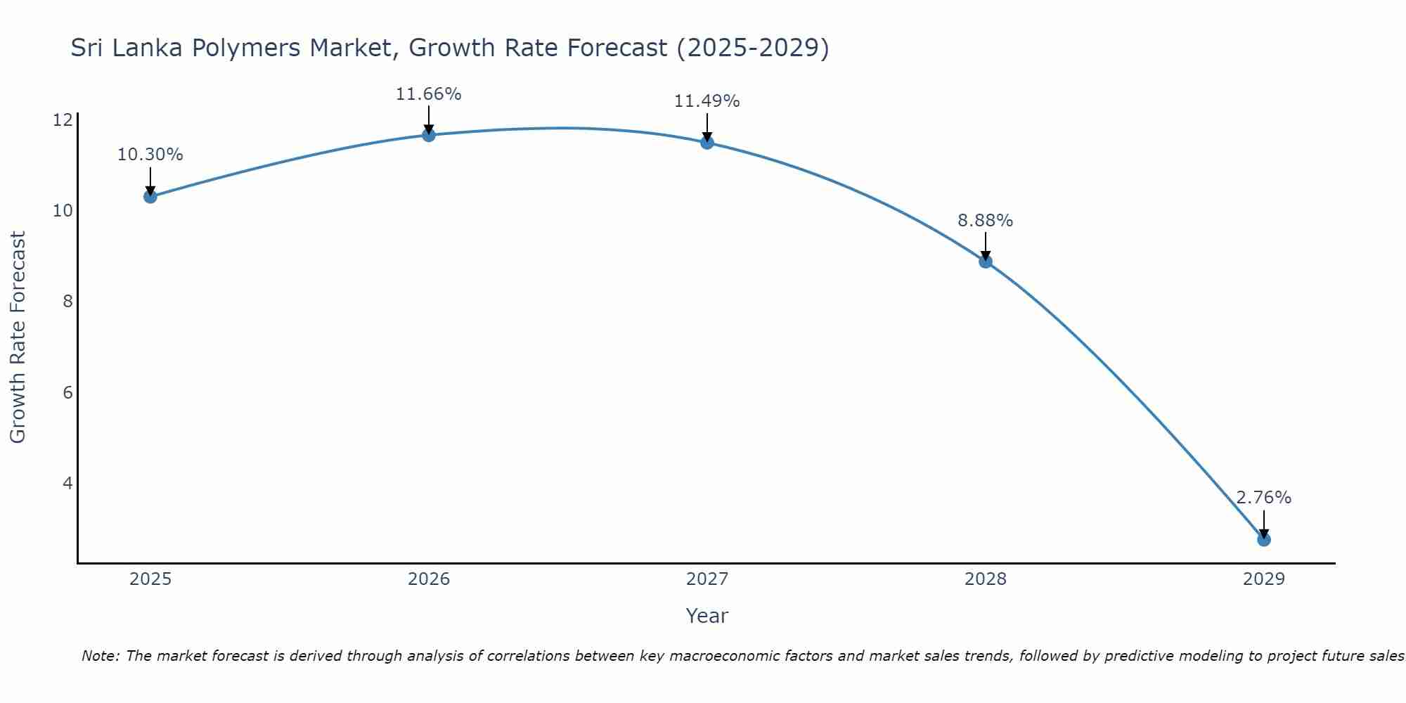 Sri Lanka Polymers Market Growth Rate
