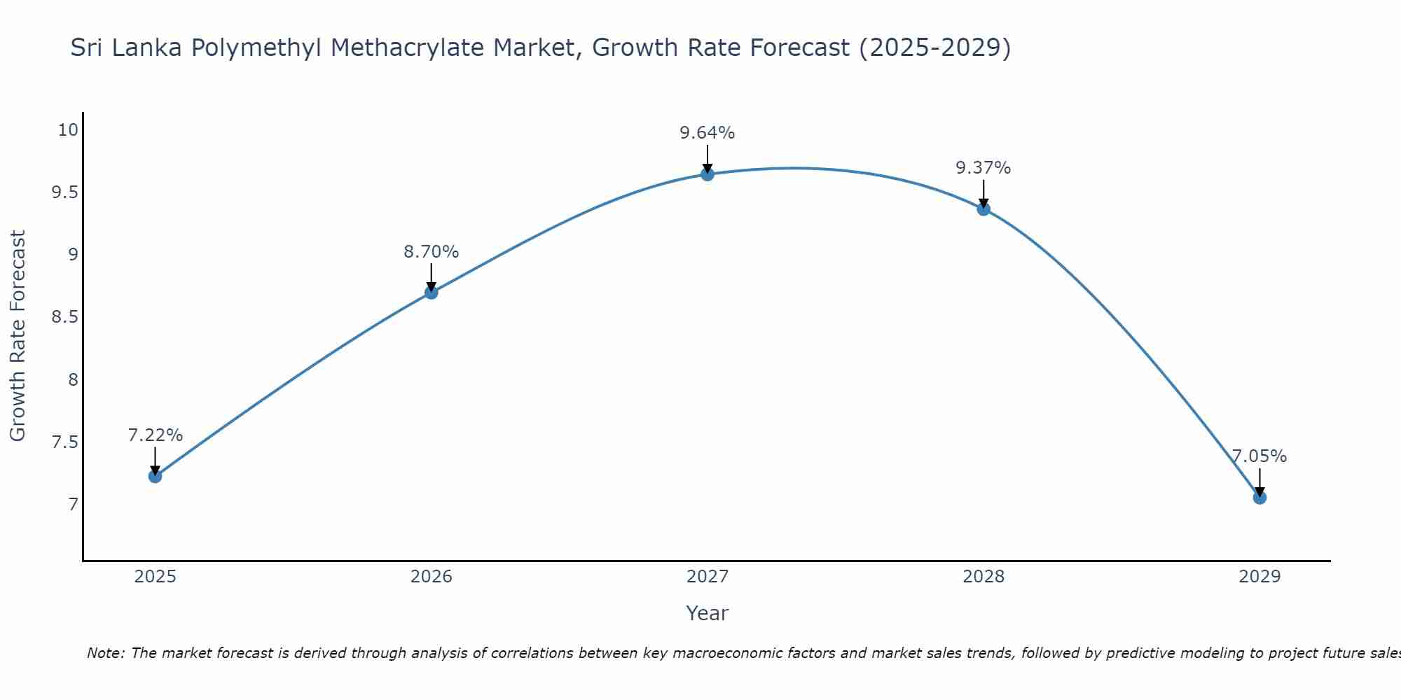Sri Lanka Polymethyl Methacrylate Market Growth Rate