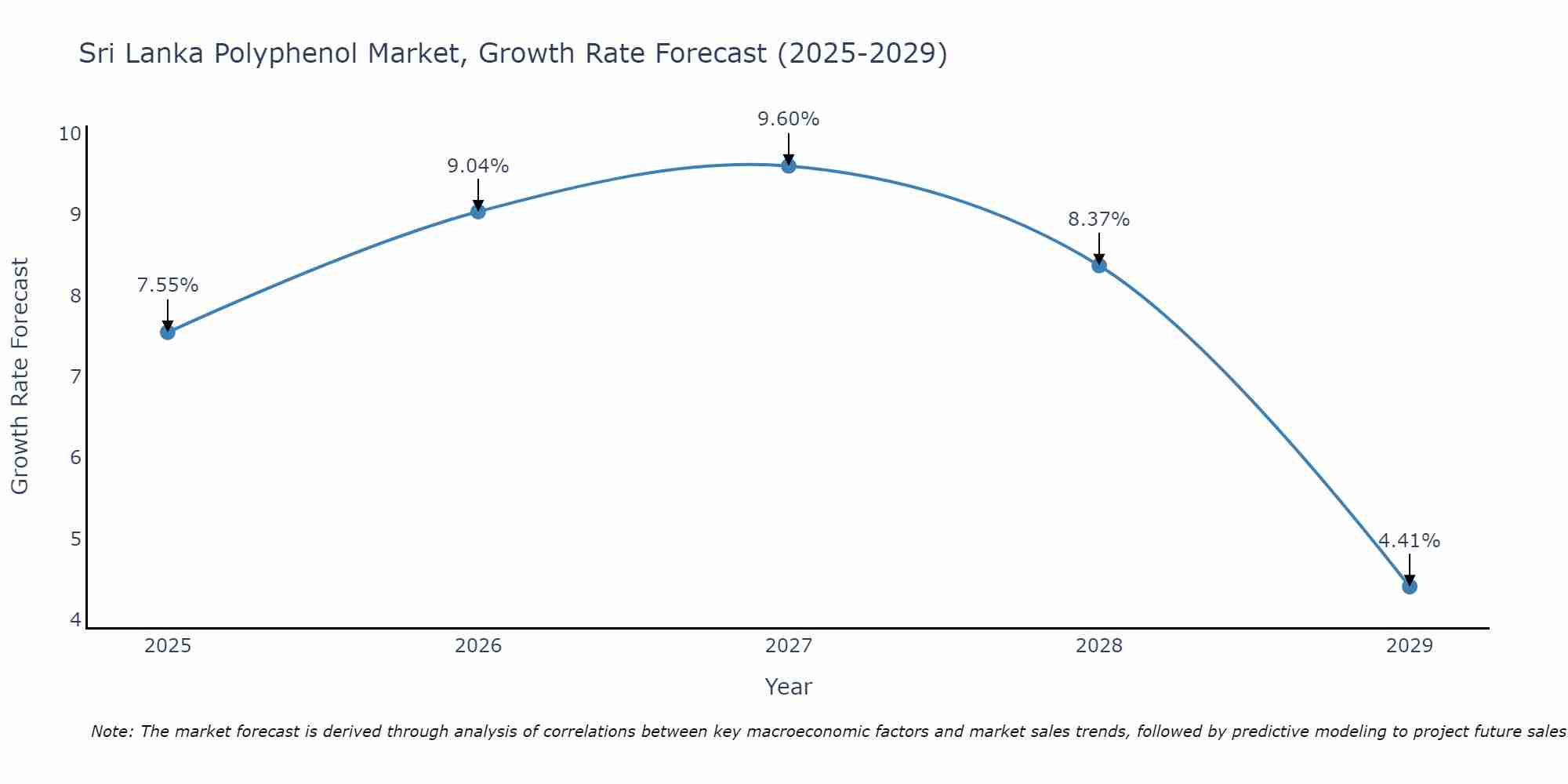 Sri Lanka Polyphenol Market Growth Rate
