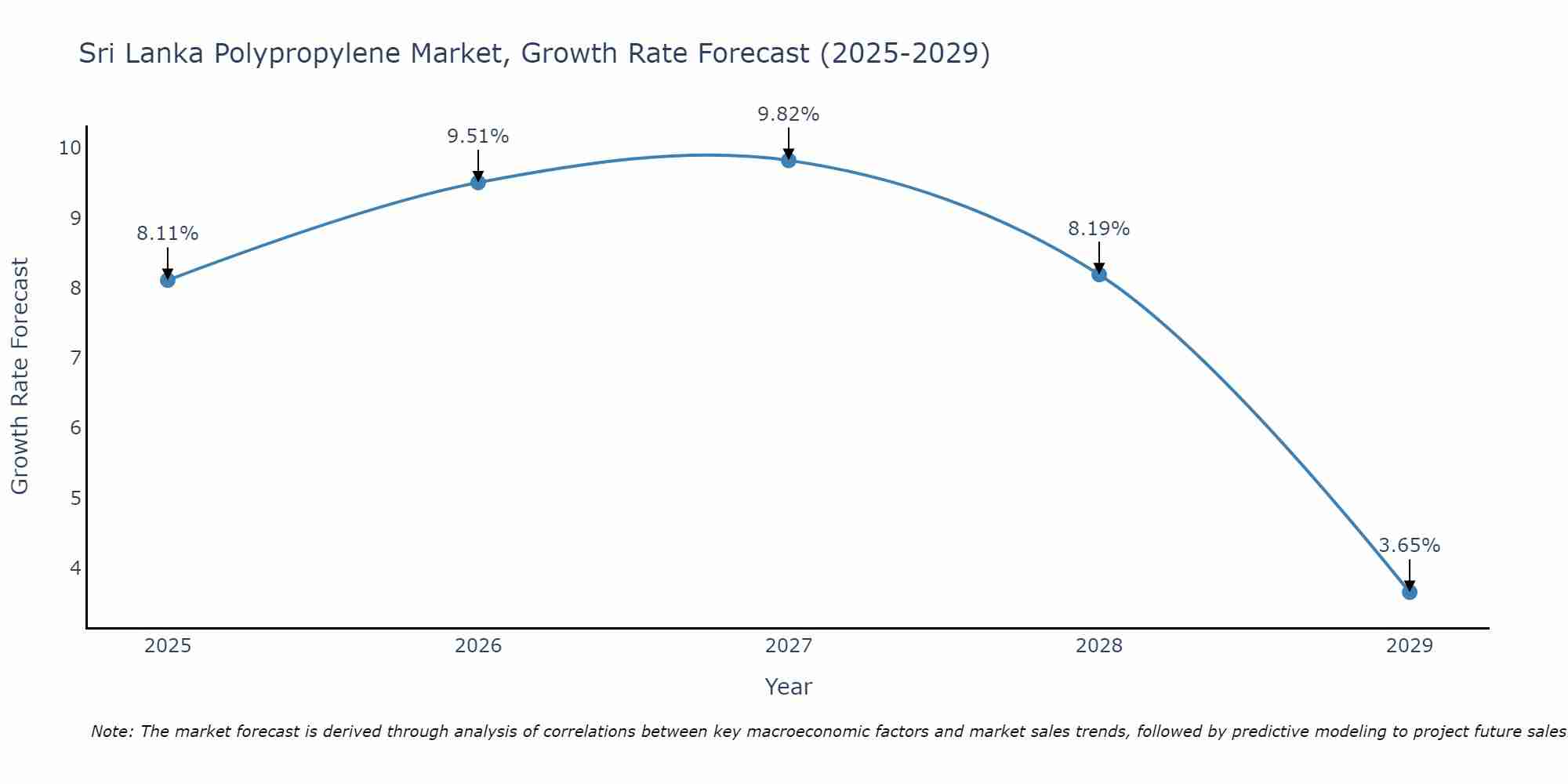 Sri Lanka Polypropylene Market Growth Rate