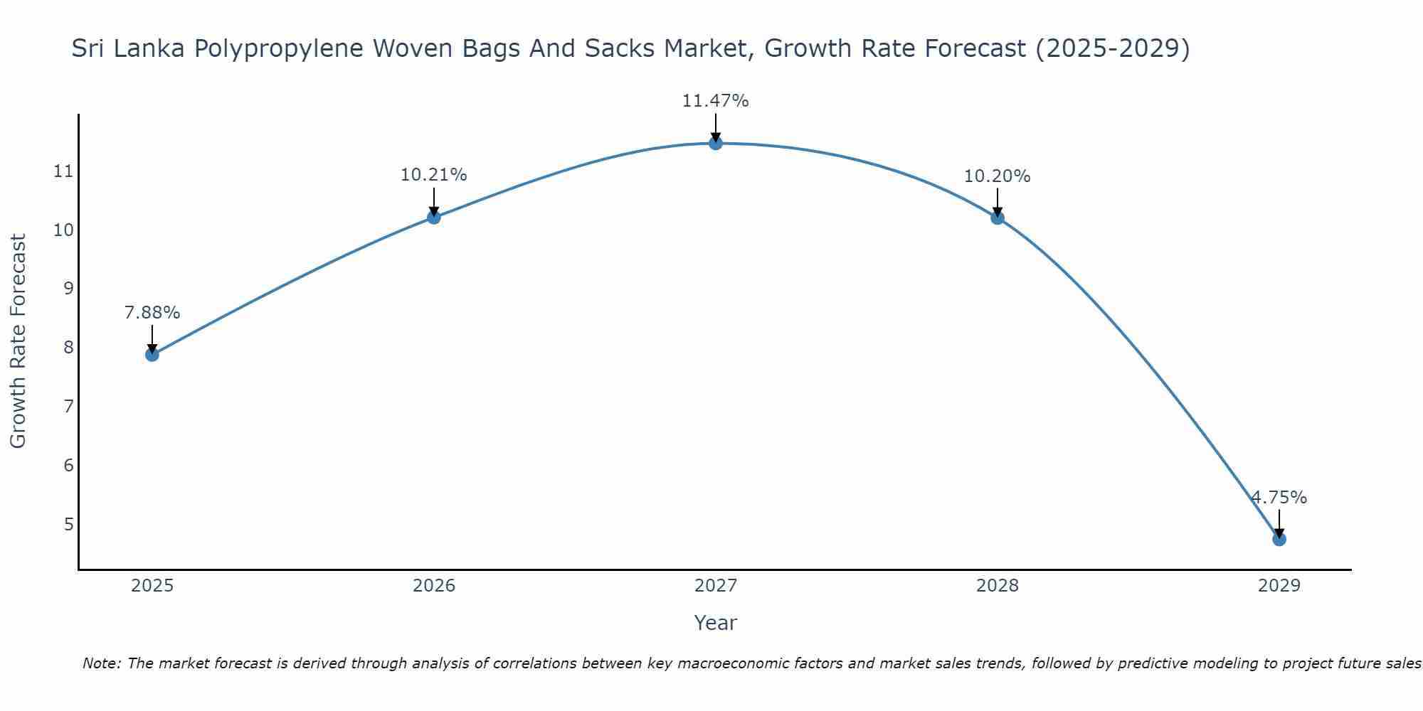 Sri Lanka Polypropylene Woven Bags And Sacks Market Growth Rate