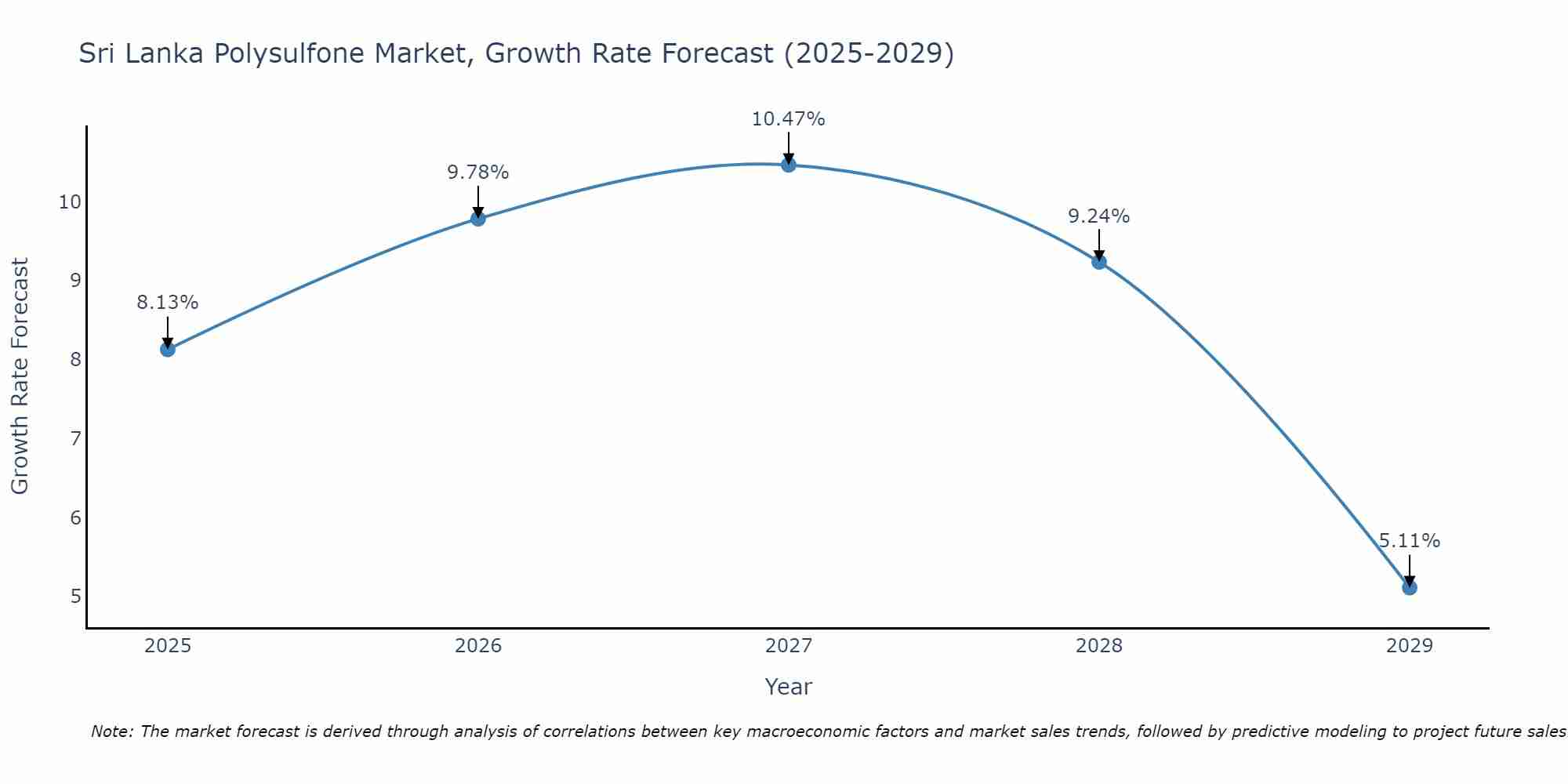 Sri Lanka Polysulfone Market Growth Rate