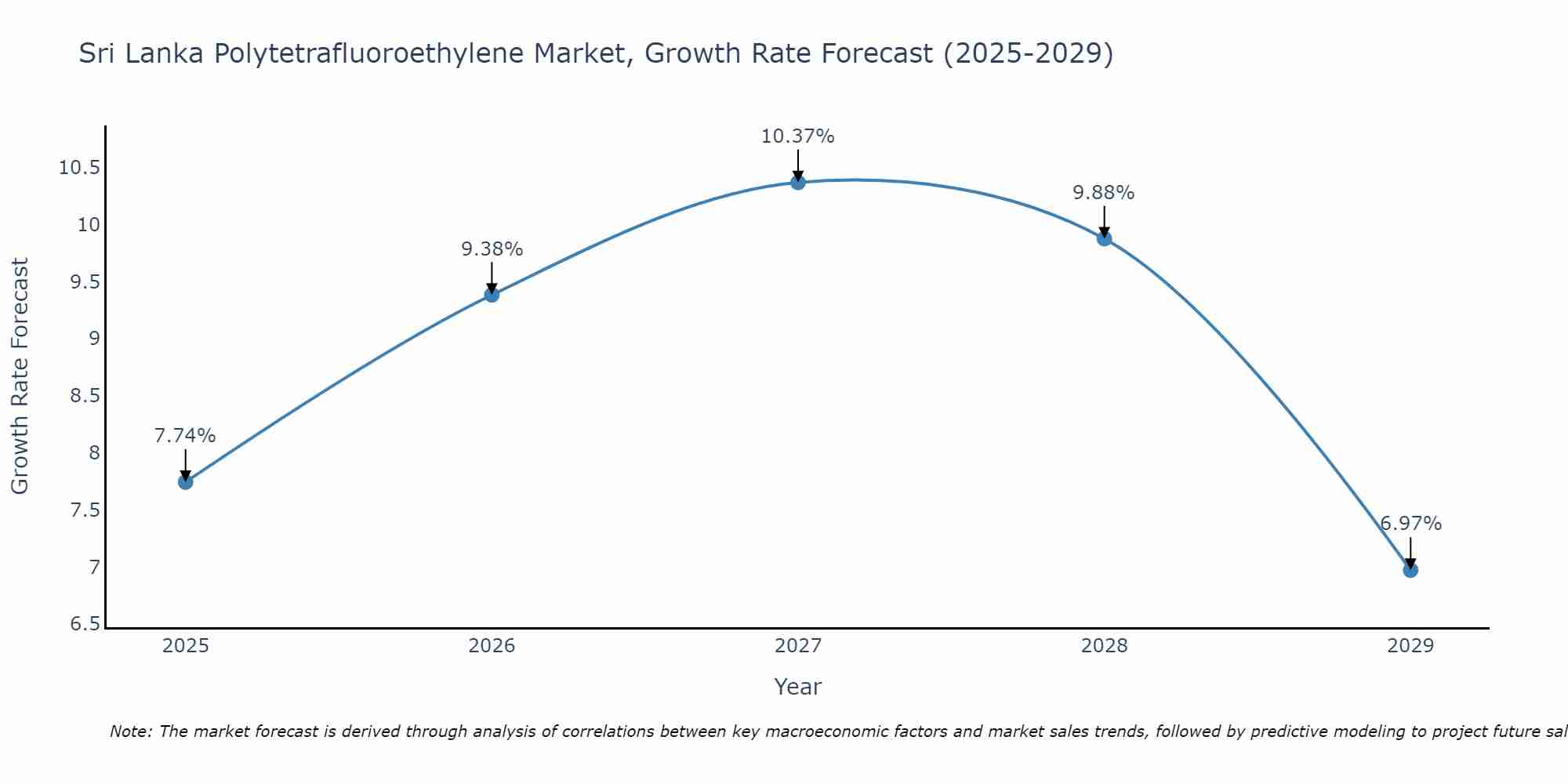 Sri Lanka Polytetrafluoroethylene Market Growth Rate