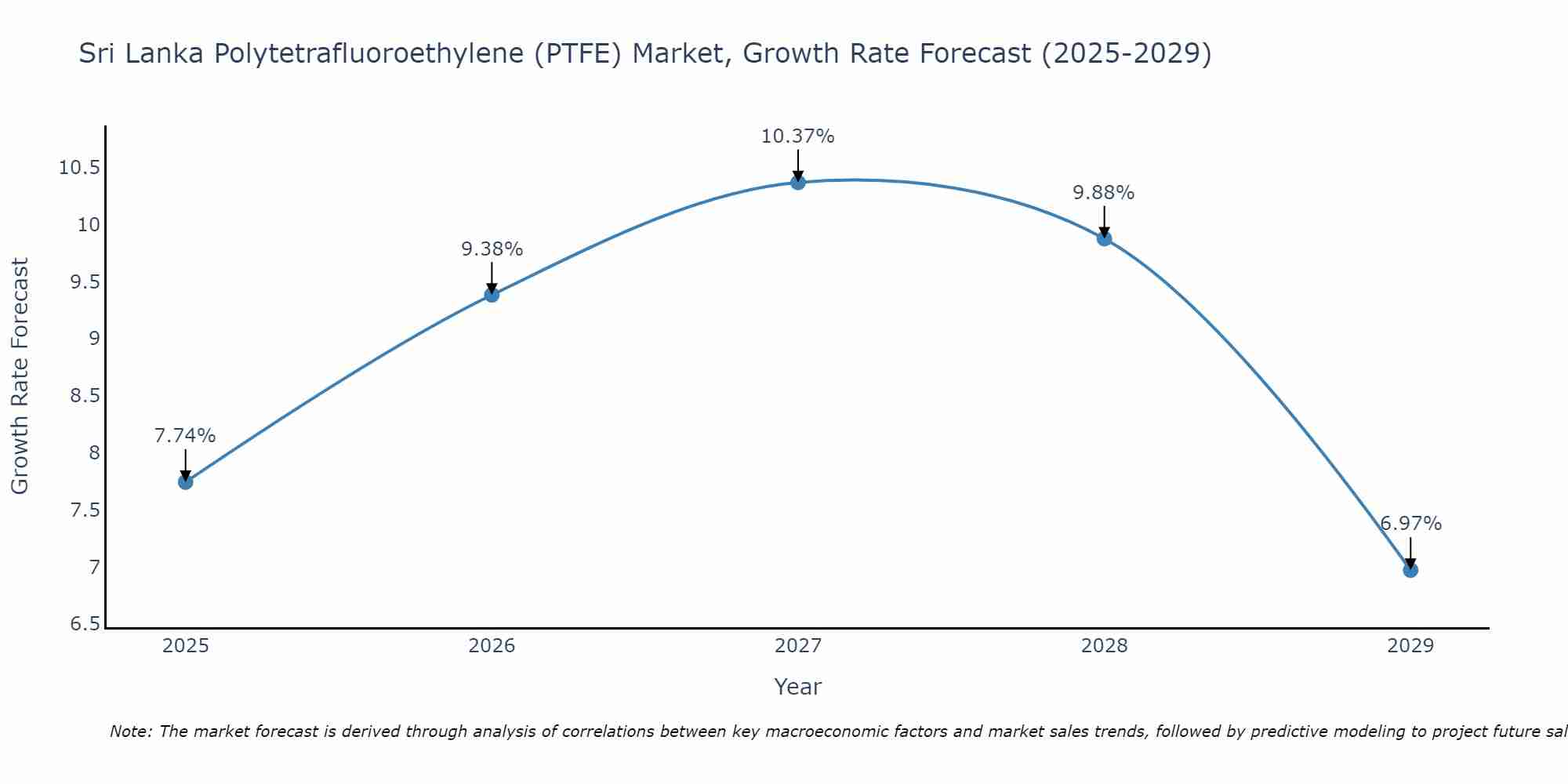 Sri Lanka Polytetrafluoroethylene (PTFE) Market Growth Rate
