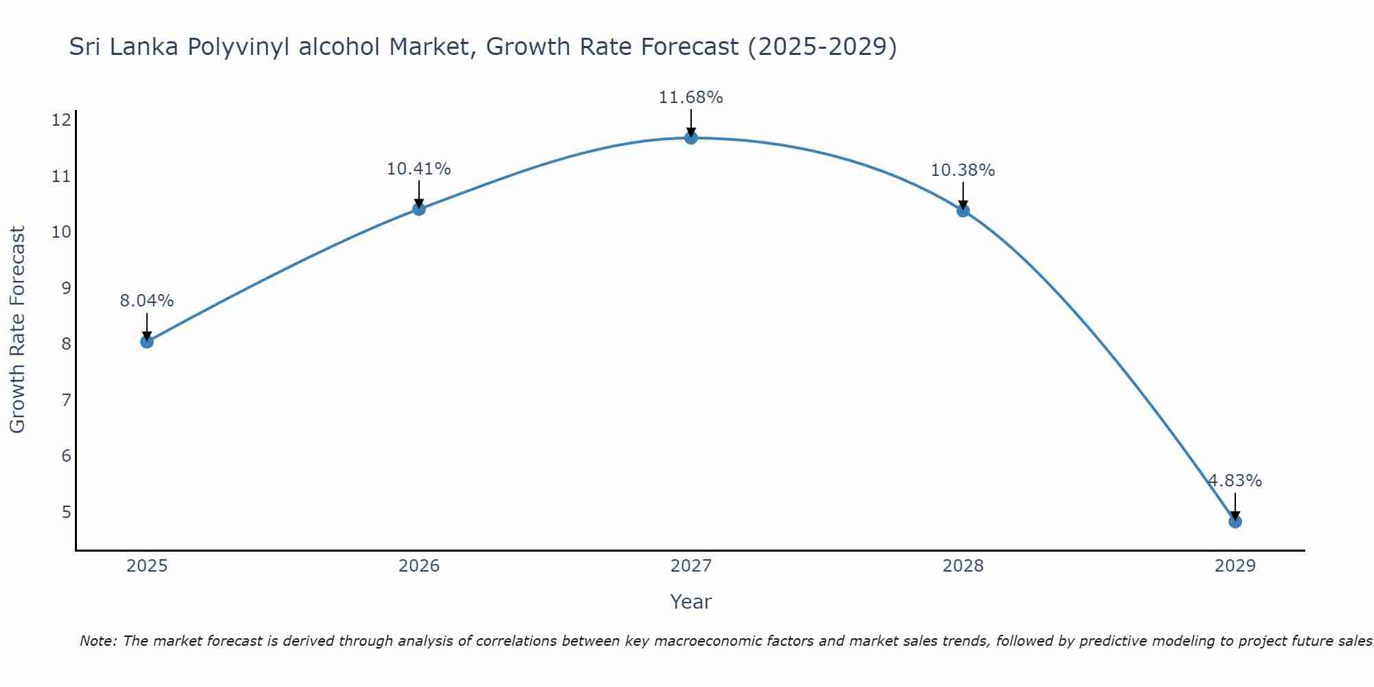 Sri Lanka Polyvinyl alcohol Market Growth Rate