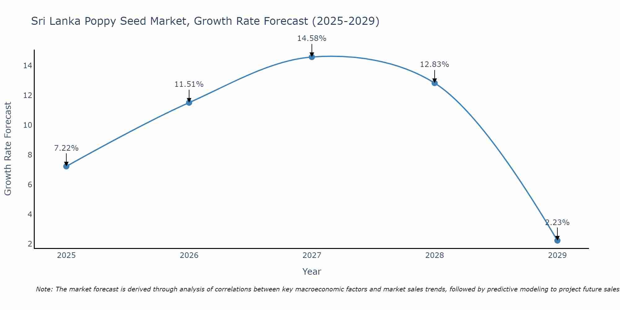 Sri Lanka Poppy Seed Market Growth Rate