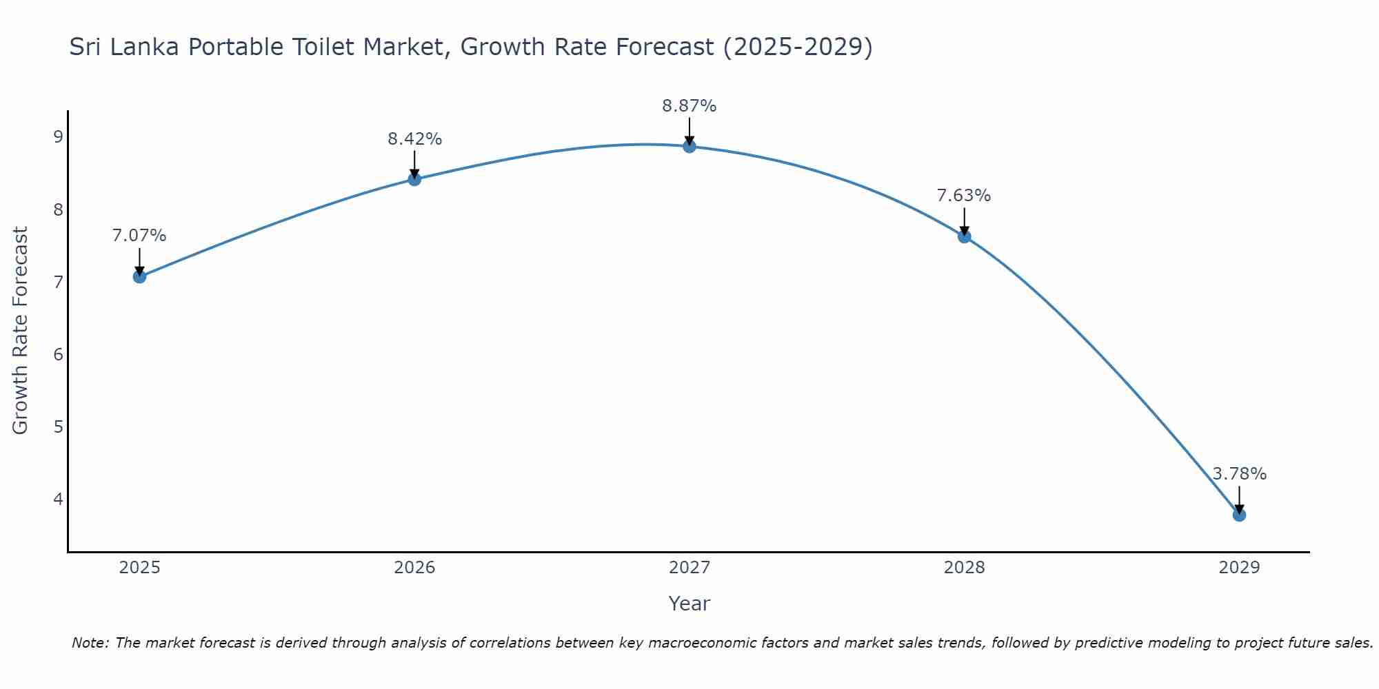 Sri Lanka Portable Toilet Market Growth Rate