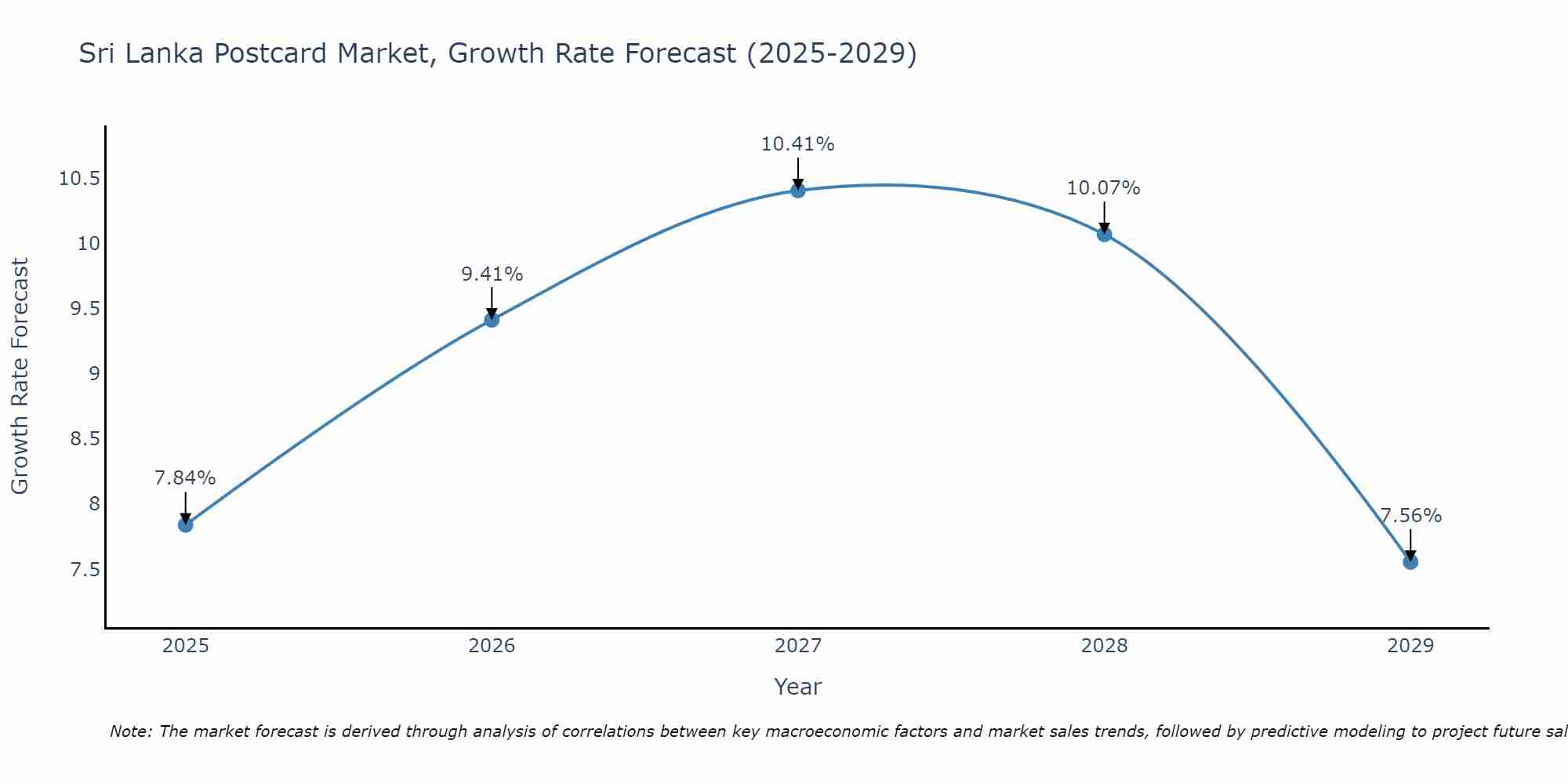 Sri Lanka Postcard Market Size Growth Rate