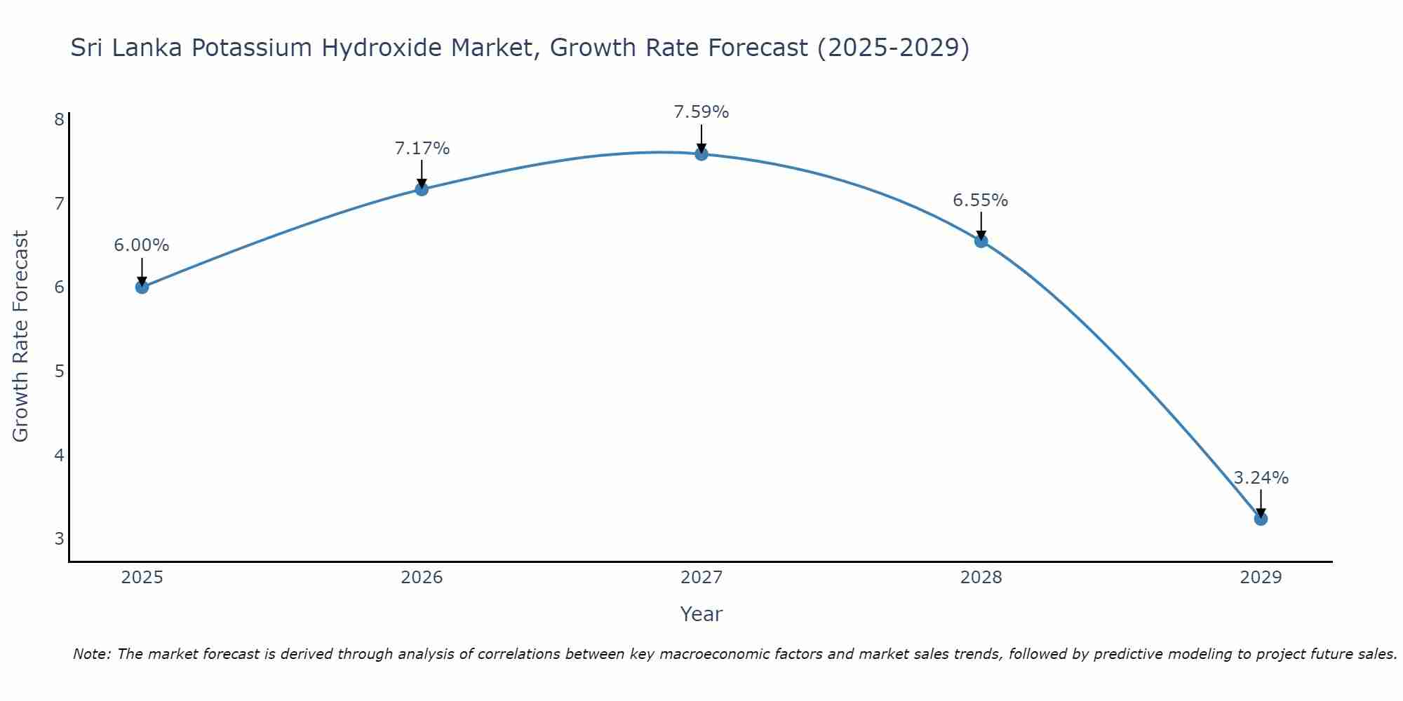 Sri Lanka Potassium Hydroxide Market Size Growth Rate