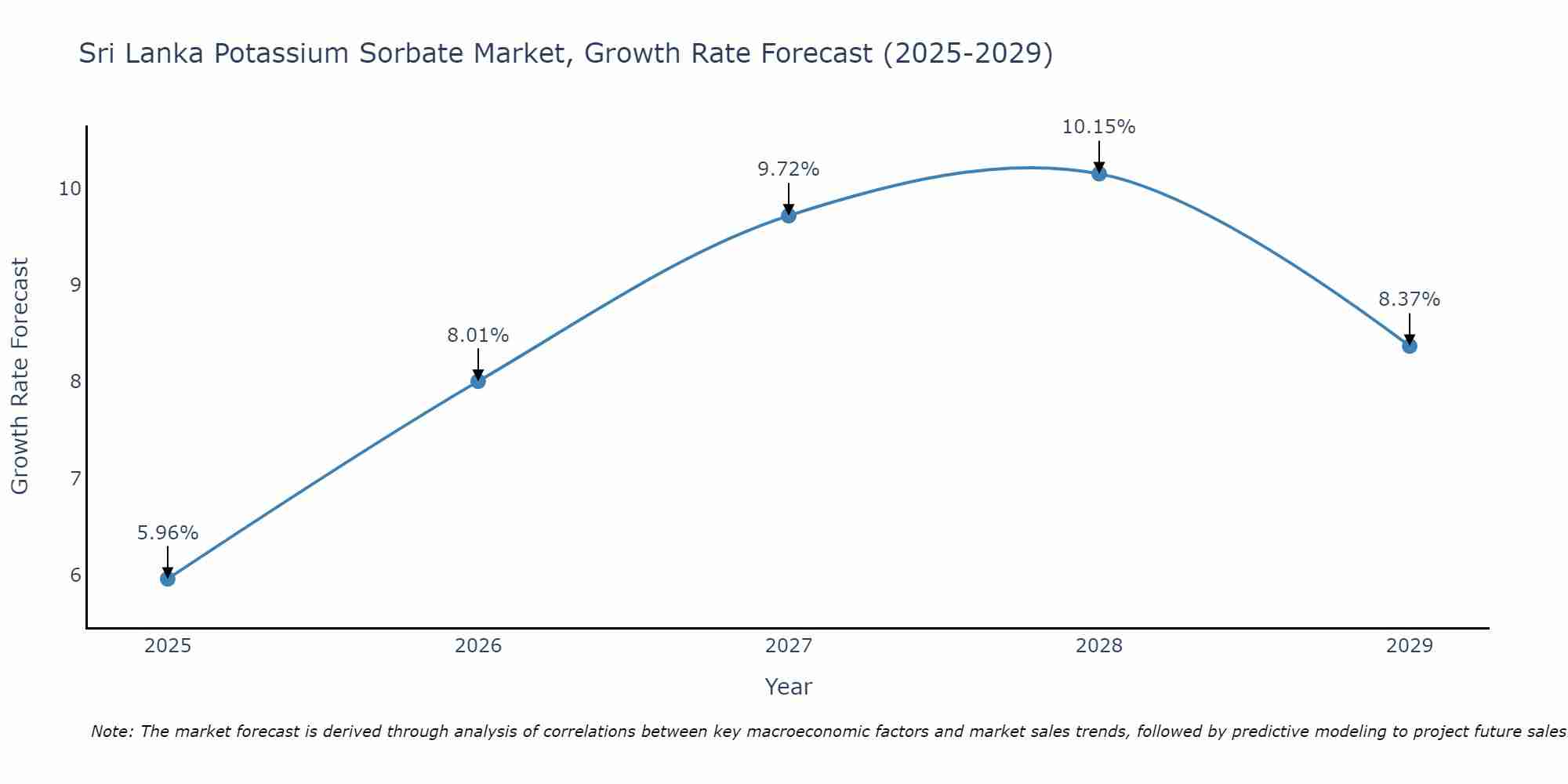 Sri Lanka Potassium Sorbate Market Size Growth Rate