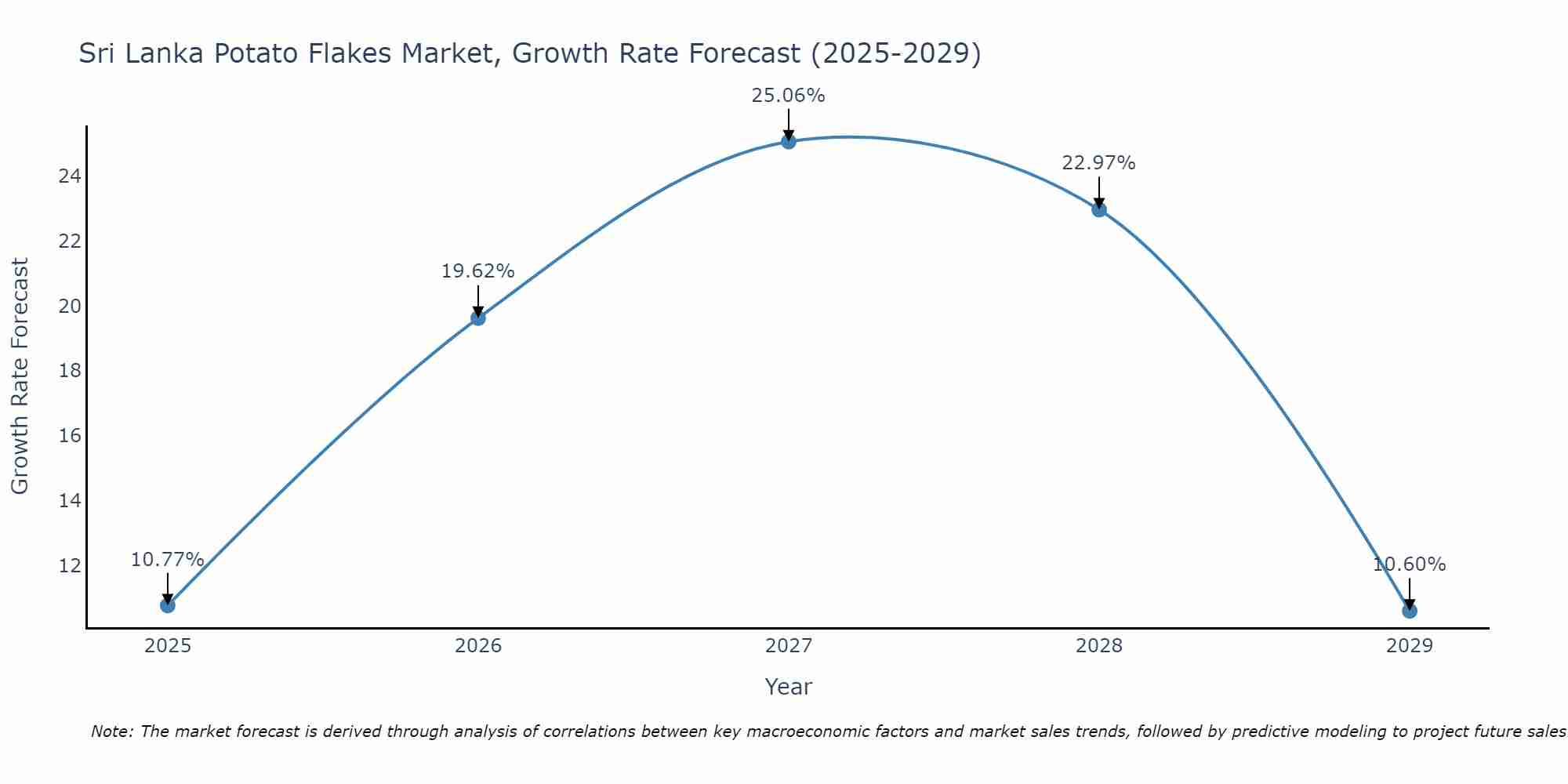 Sri Lanka Potato Flakes Market Growth Rate