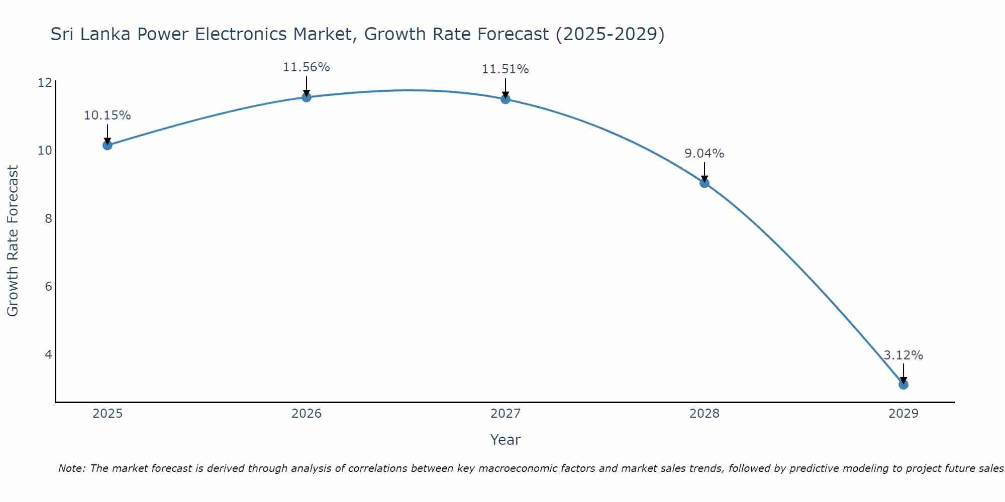 Sri Lanka Power Electronics Market Growth Rate