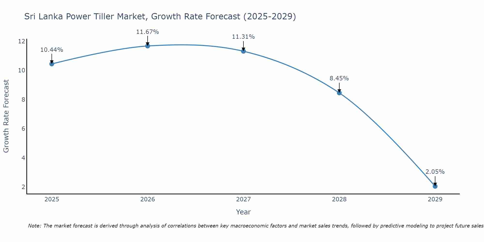 Sri Lanka Power Tiller Market Growth Rate