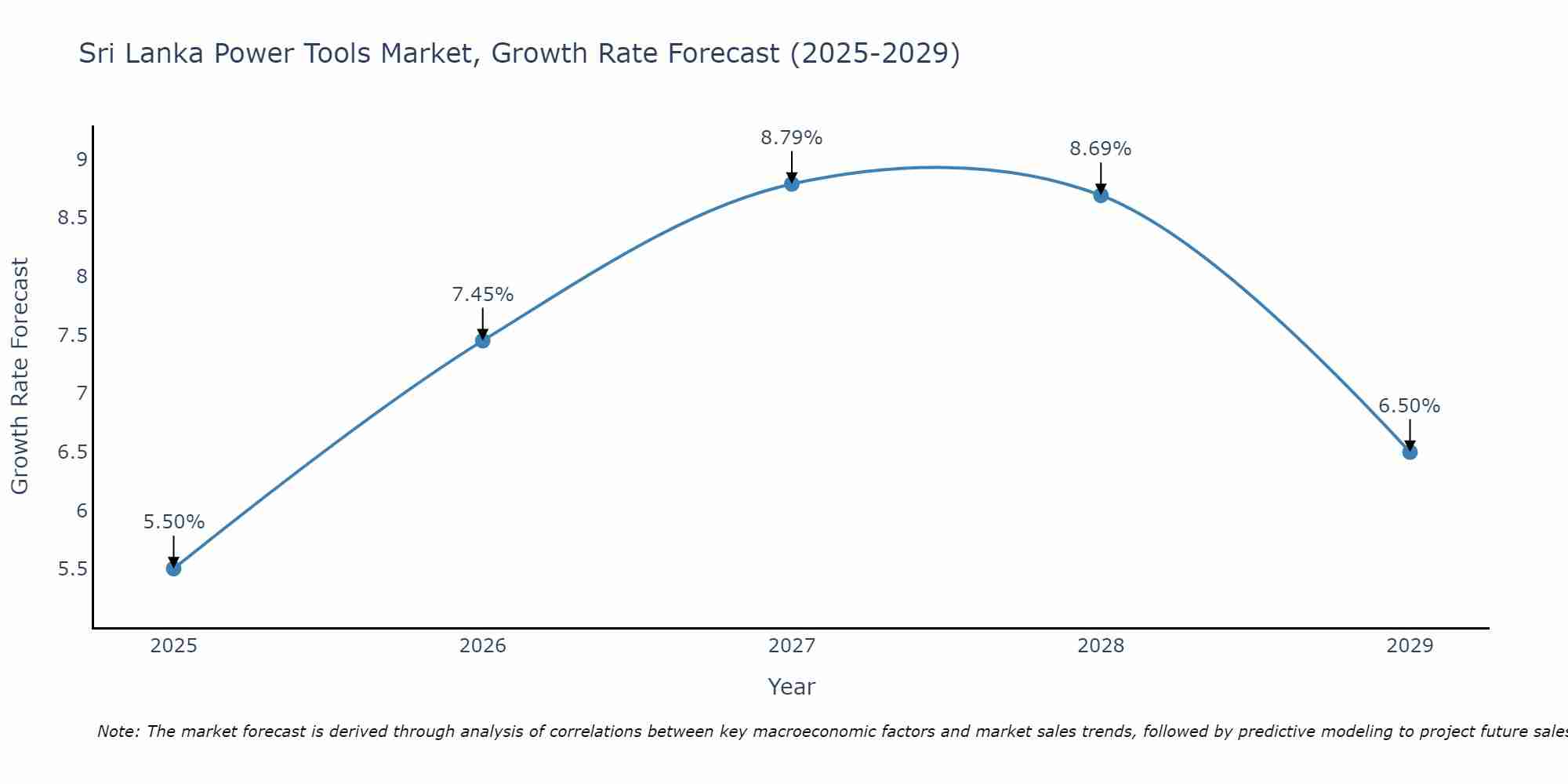 Sri Lanka Power Tools Market Size Growth Rate