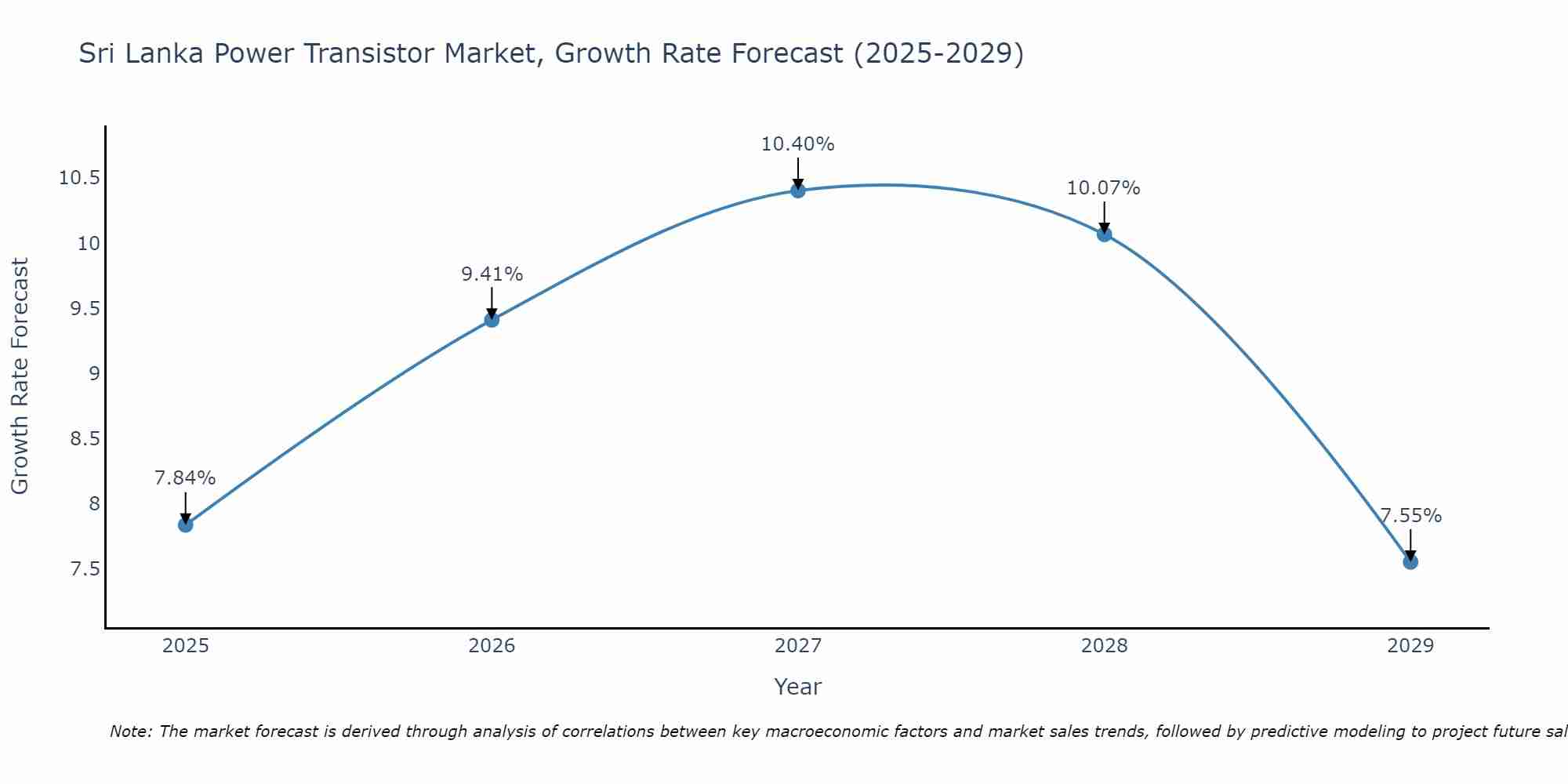 Sri Lanka Power Transistor Market Growth Rate