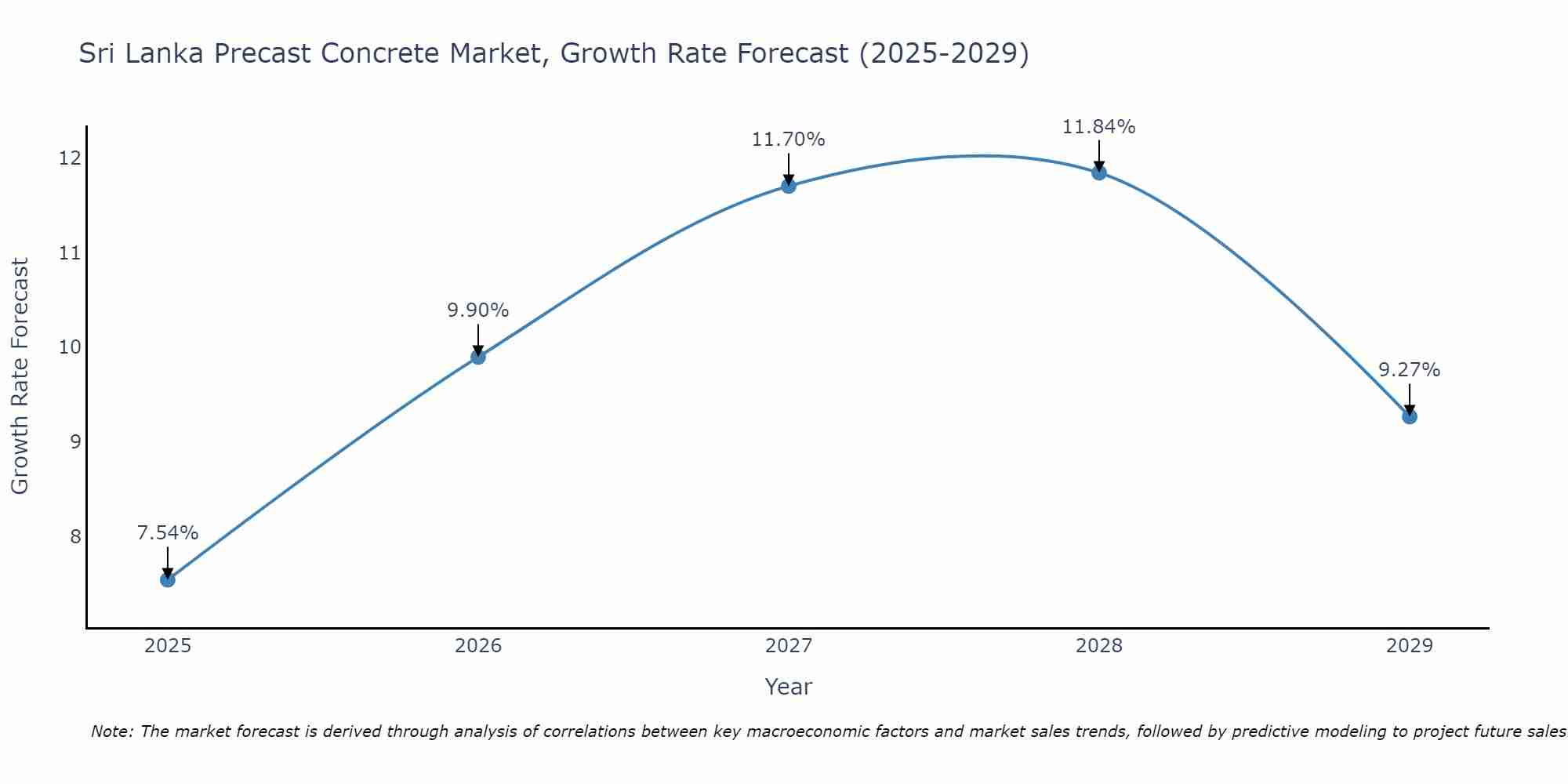 Sri Lanka Precast Concrete Market Growth Rate