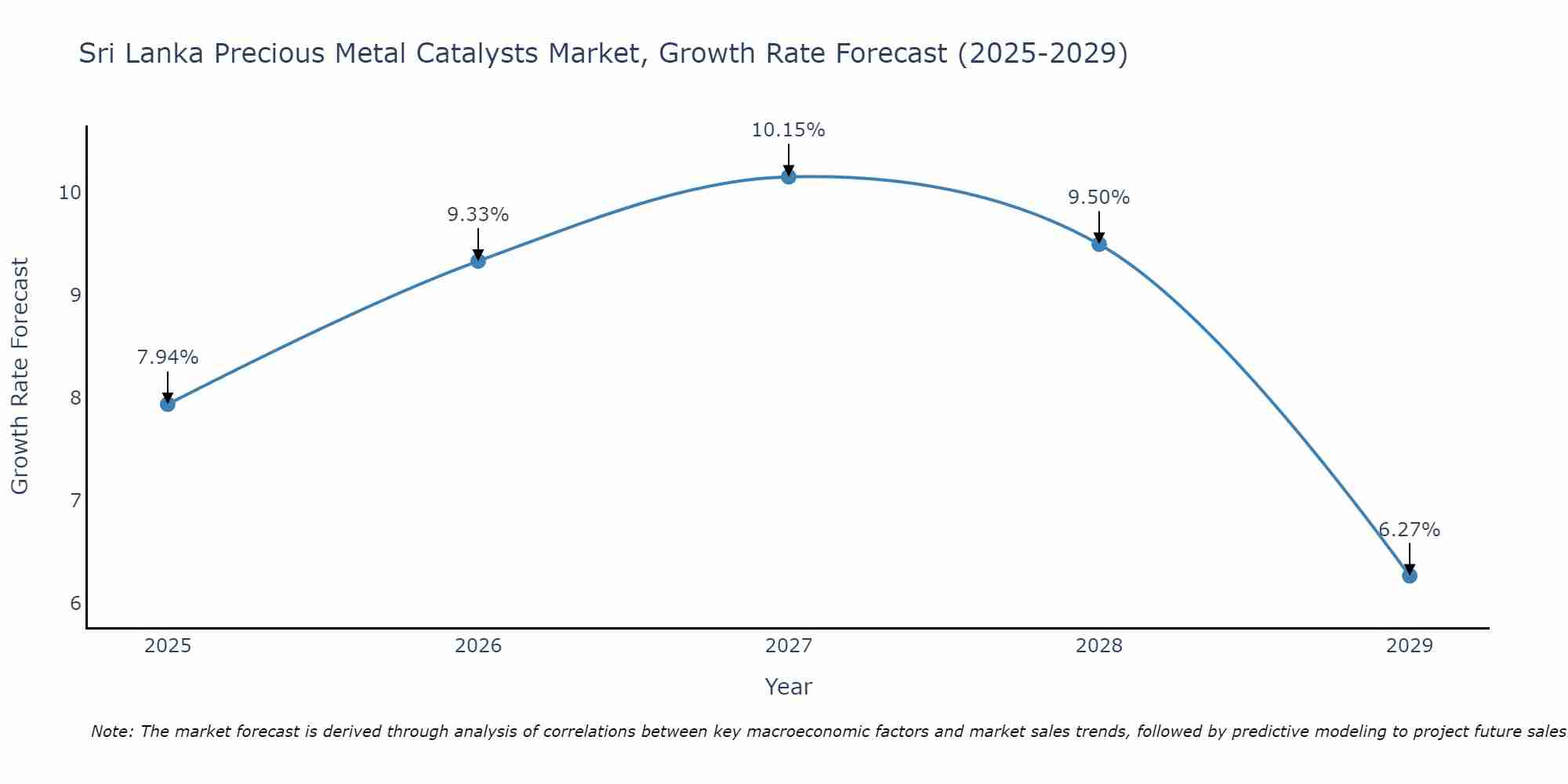 Sri Lanka Precious Metal Catalysts Market Growth Rate