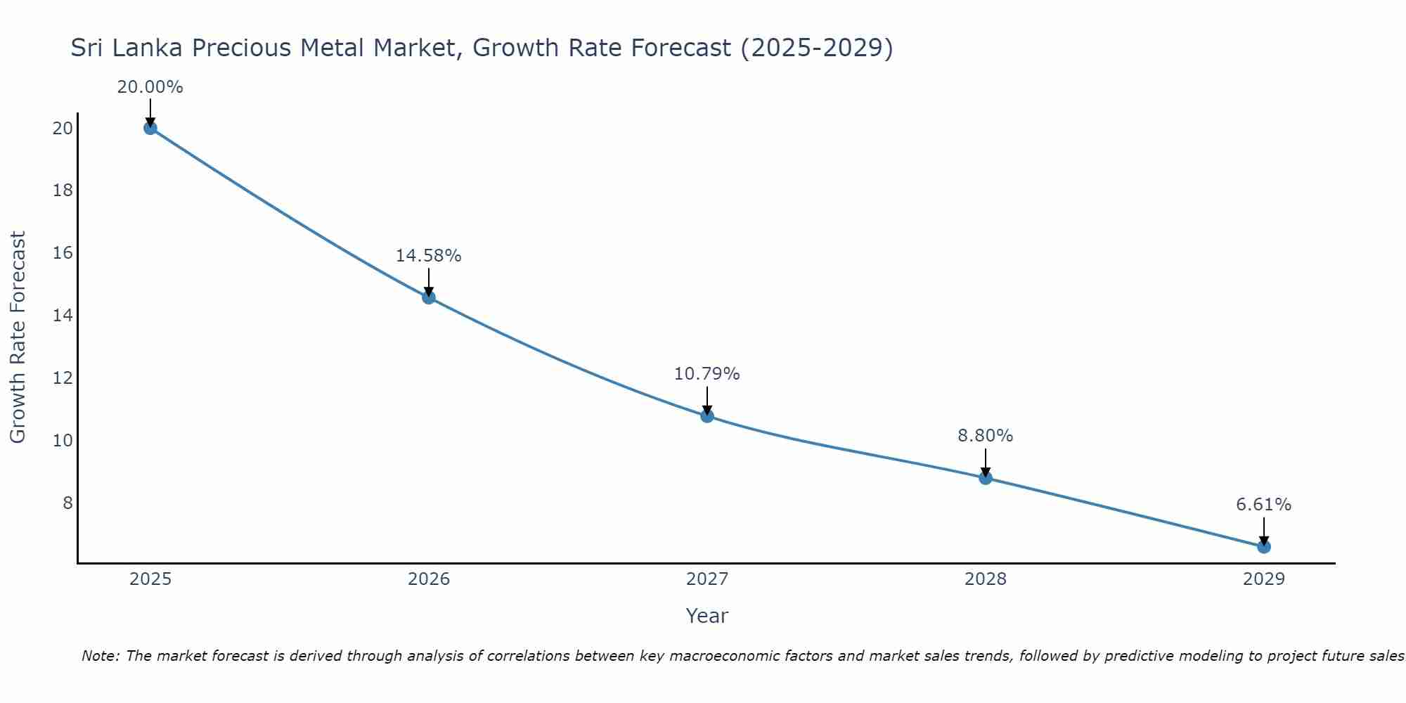 Sri Lanka Precious Metal Market Size Growth Rate