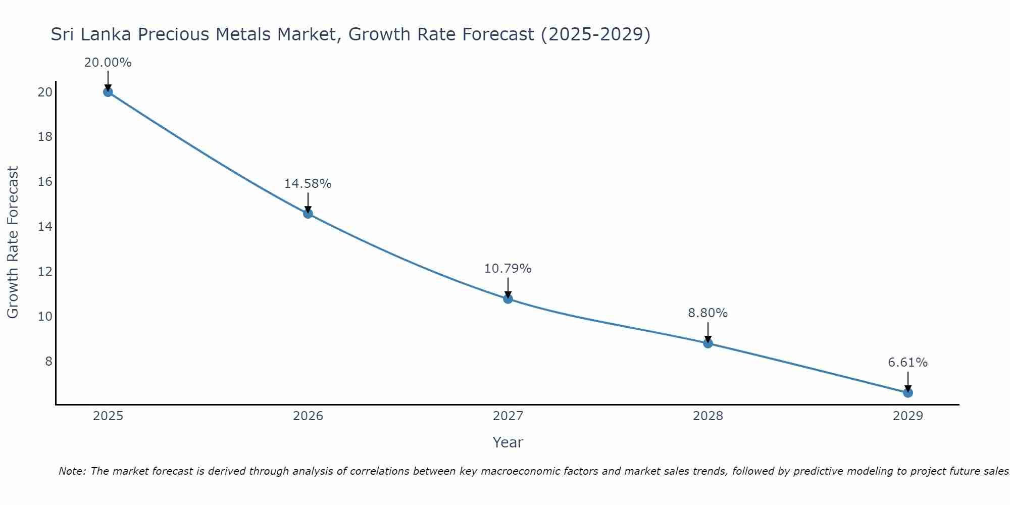 Sri Lanka Precious Metals Market Growth Rate