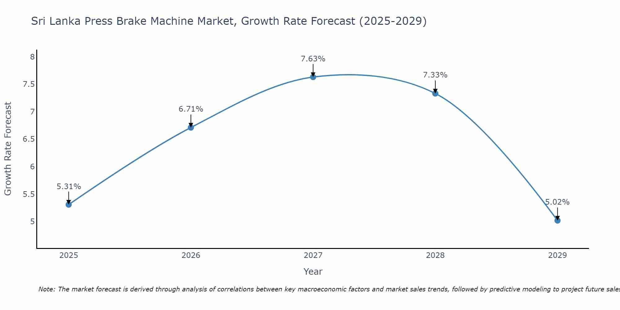 Sri Lanka Press Brake Machine Market Growth Rate